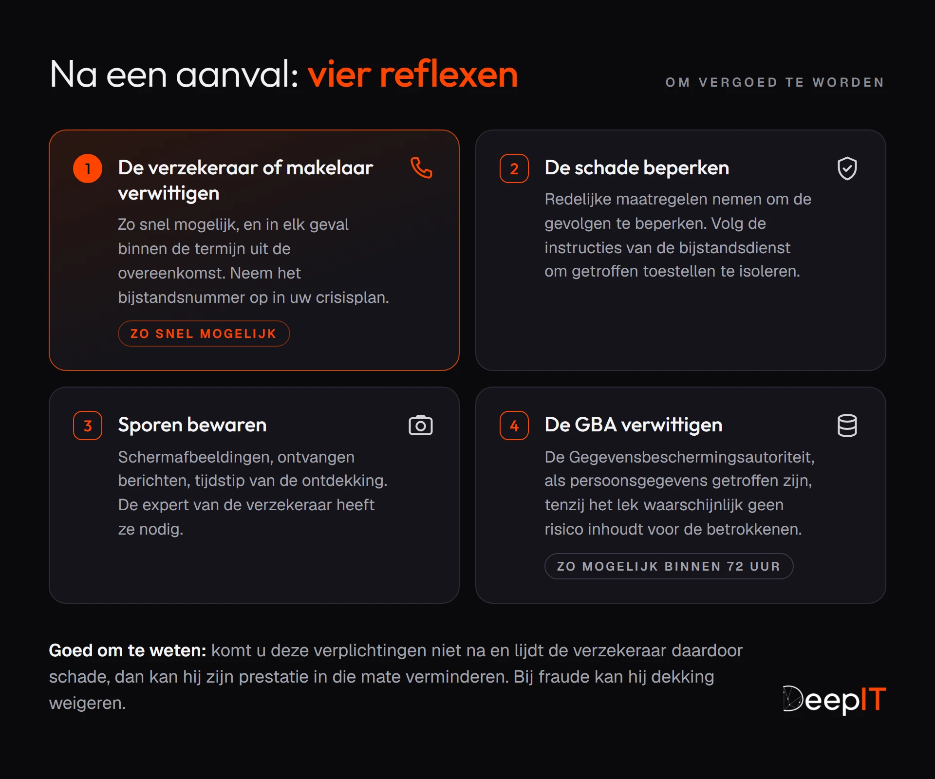 Na een aanval, vier reflexen om vergoed te worden: de verzekeraar of makelaar zo snel mogelijk verwittigen, de schade beperken, sporen bewaren, en de Gegevensbeschermingsautoriteit zo mogelijk binnen 72 uur verwittigen als persoonsgegevens getroffen zijn.