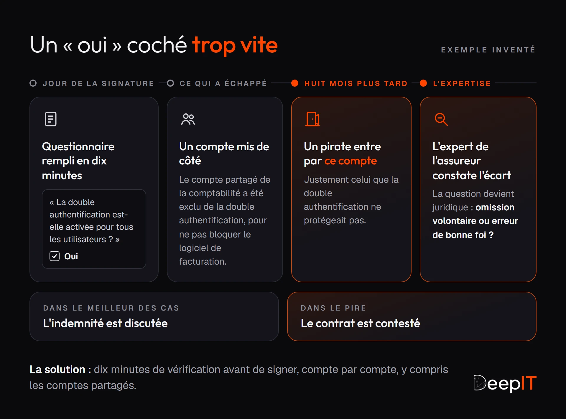 Exemple inventé, en quatre temps : le questionnaire est rempli en dix minutes avec « oui » à la double authentification ; le compte partagé de la comptabilité en était exclu ; huit mois plus tard un pirate entre par ce compte ; l'expert de l'assureur constate l'écart. Au mieux l'indemnité est discutée, au pire le contrat est contesté.
