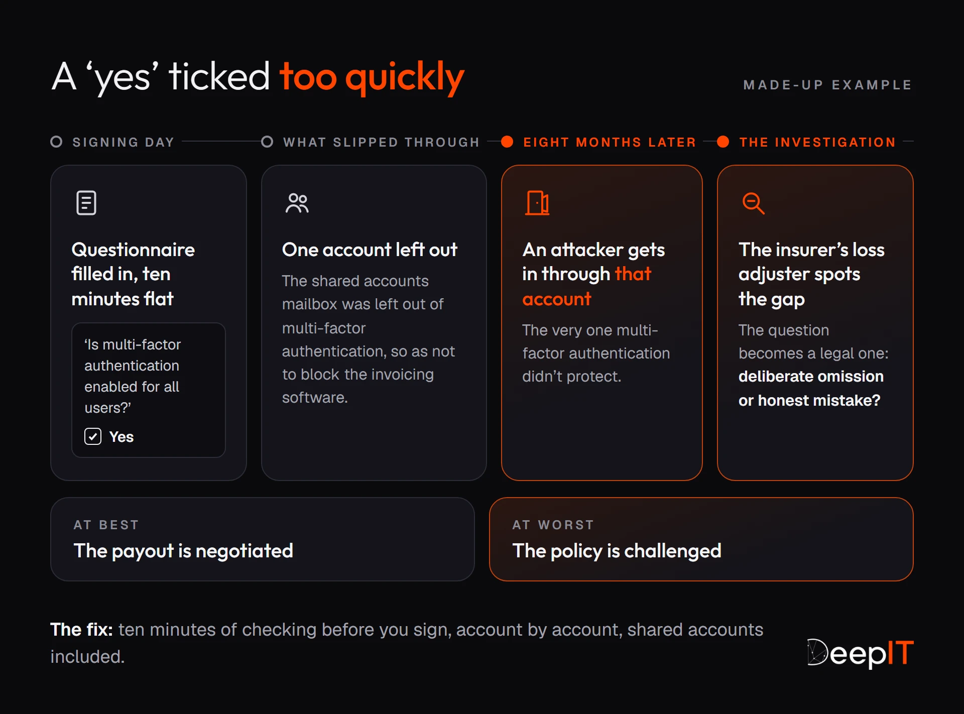 A made-up example in four stages: the questionnaire is filled in in ten minutes, with ‘yes’ to multi-factor authentication; the shared accounts mailbox had been left out of it; eight months later an attacker gets in through that account; the insurer's loss adjuster spots the gap. At best the payout is negotiated, at worst the policy is challenged.