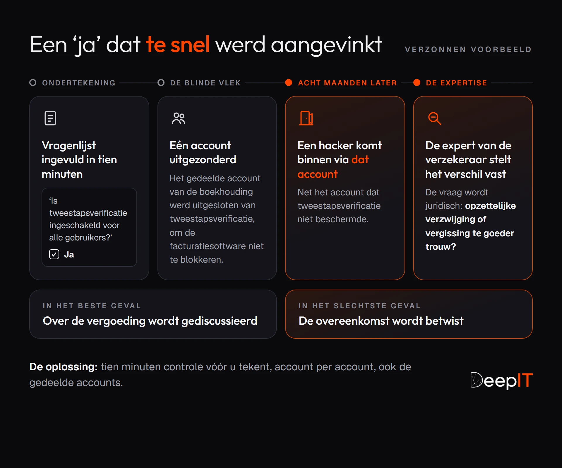 Verzonnen voorbeeld, in vier stappen: de vragenlijst wordt in tien minuten ingevuld met ‘ja’ bij tweestapsverificatie; het gedeelde account van de boekhouding was uitgesloten; acht maanden later komt een hacker via dat account binnen; de expert van de verzekeraar stelt het verschil vast. In het beste geval wordt over de vergoeding gediscussieerd, in het slechtste geval wordt de overeenkomst betwist.