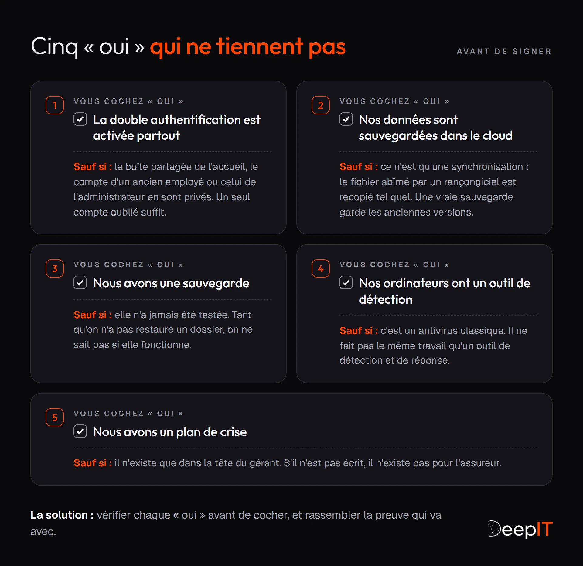 Cinq « oui » qui ne tiennent pas au questionnaire de l'assureur : double authentification « partout » sauf un compte oublié, simple synchronisation présentée comme sauvegarde, sauvegarde jamais testée, antivirus classique présenté comme outil de détection, plan de crise jamais écrit. La solution : vérifier chaque « oui » et rassembler la preuve.