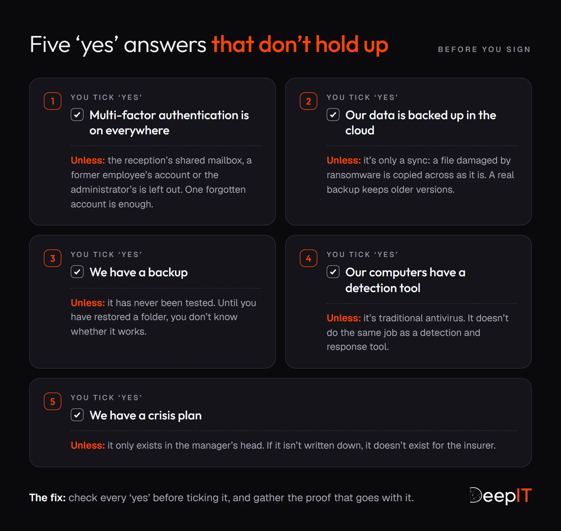 Five ‘yes’ answers on the insurer's questionnaire that don't hold up: multi-factor authentication ‘everywhere’ except one forgotten account, a simple sync presented as a backup, a backup never tested, traditional antivirus presented as a detection tool, a crisis plan never written down. The fix: check every ‘yes’ and gather the proof.