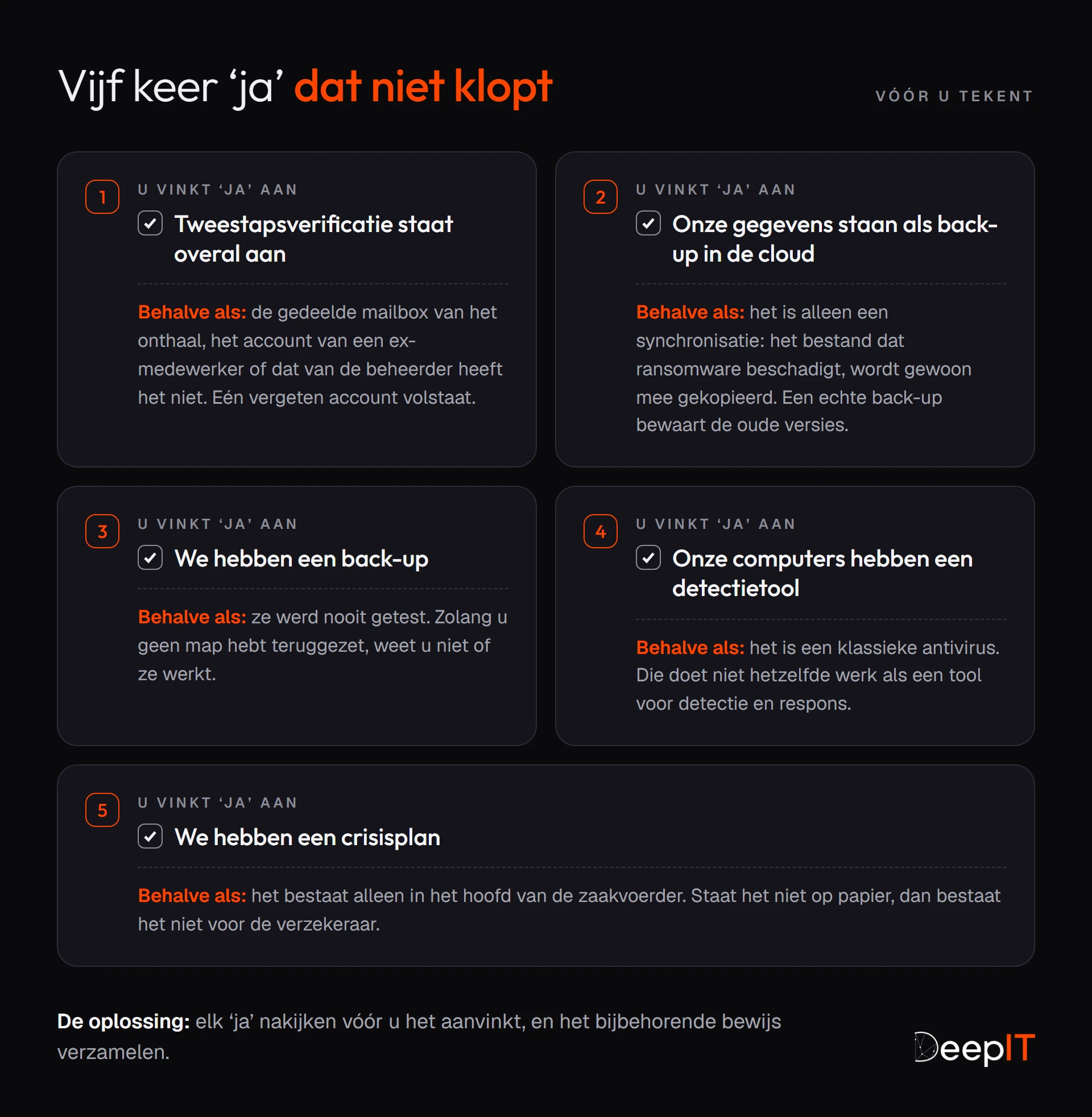 Vijf keer ‘ja’ op de vragenlijst van de verzekeraar dat niet klopt: tweestapsverificatie ‘overal’ behalve op één vergeten account, een gewone synchronisatie voorgesteld als back-up, een back-up die nooit getest werd, een klassieke antivirus voorgesteld als detectietool, een crisisplan dat nooit op papier kwam. De oplossing: elk ‘ja’ nakijken en het bewijs verzamelen.