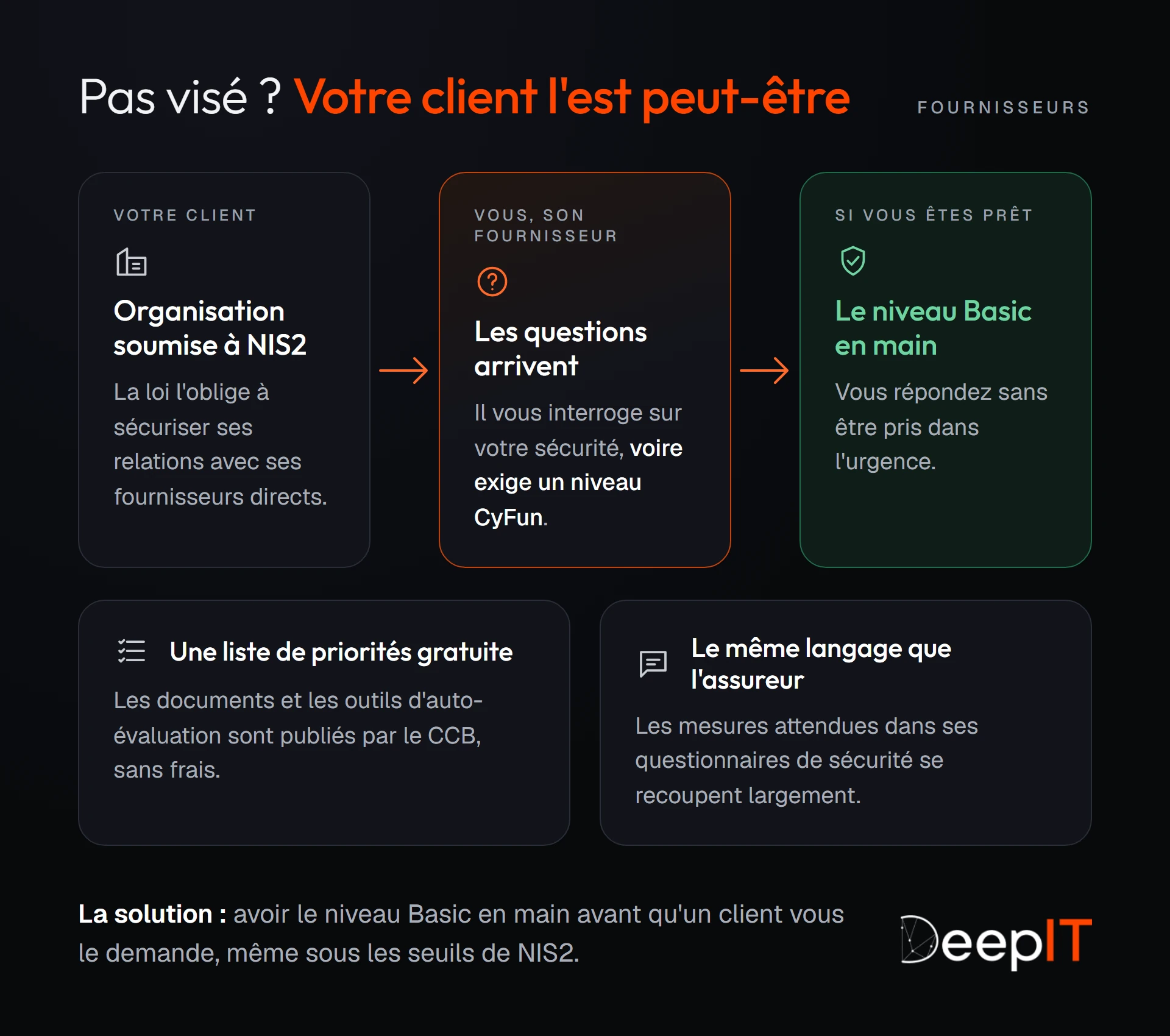 Schéma de la chaîne fournisseurs : une organisation soumise à NIS2 doit sécuriser ses fournisseurs directs, elle vous pose des questions voire exige un niveau CyFun ; avec le niveau Basic en main, vous répondez sans urgence.