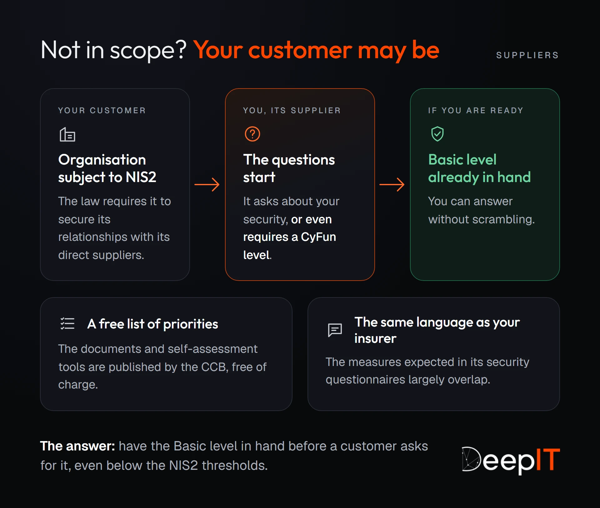Diagram of the supply chain: an organisation subject to NIS2 must secure its direct suppliers, so it asks you questions or even requires a CyFun level; with the Basic level in hand, you can answer without rushing.