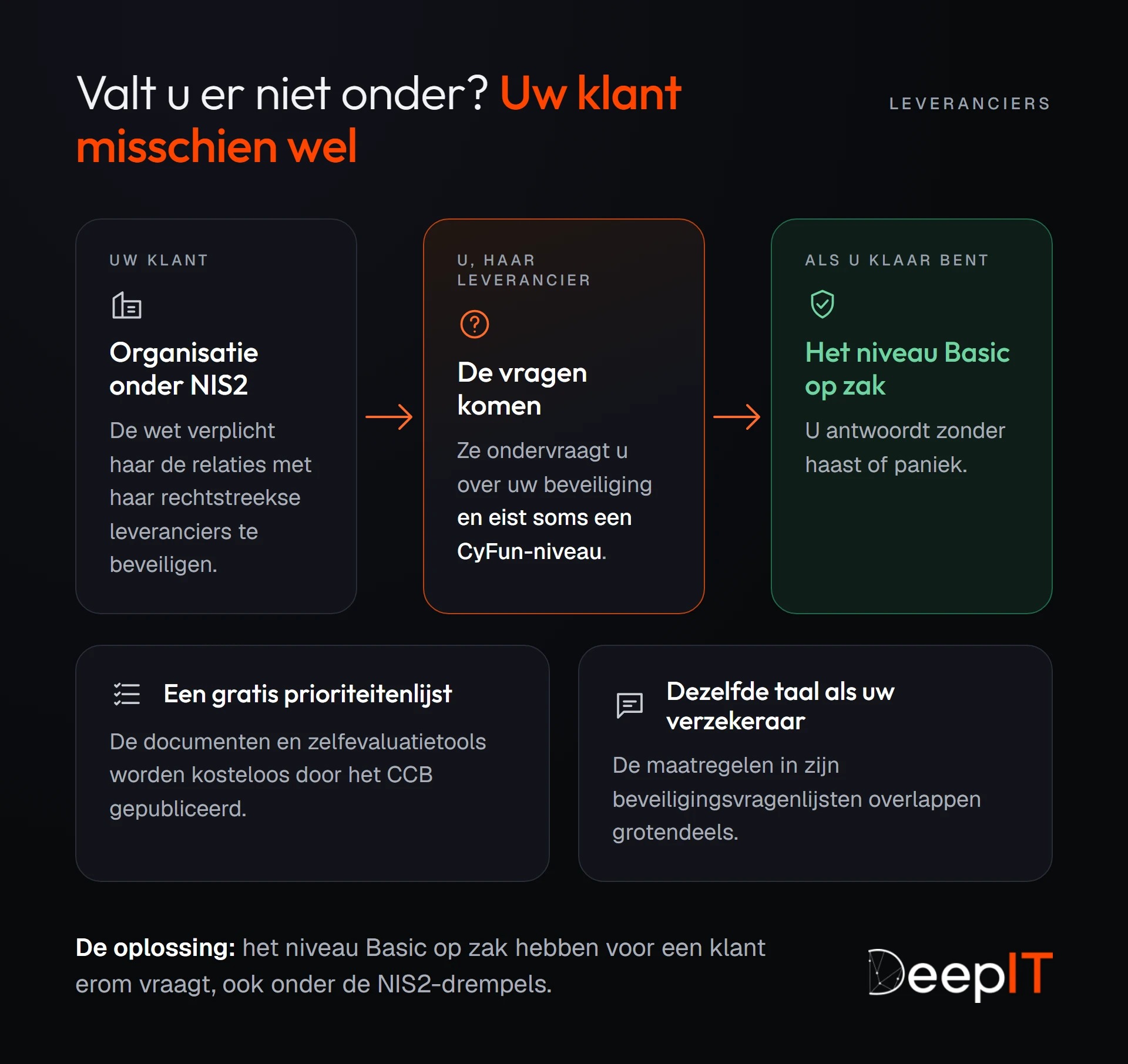 Schema van de leveranciersketen: een organisatie die onder NIS2 valt, moet haar rechtstreekse leveranciers beveiligen; ze stelt u vragen en eist soms een CyFun-niveau. Met het niveau Basic op zak antwoordt u zonder haast.