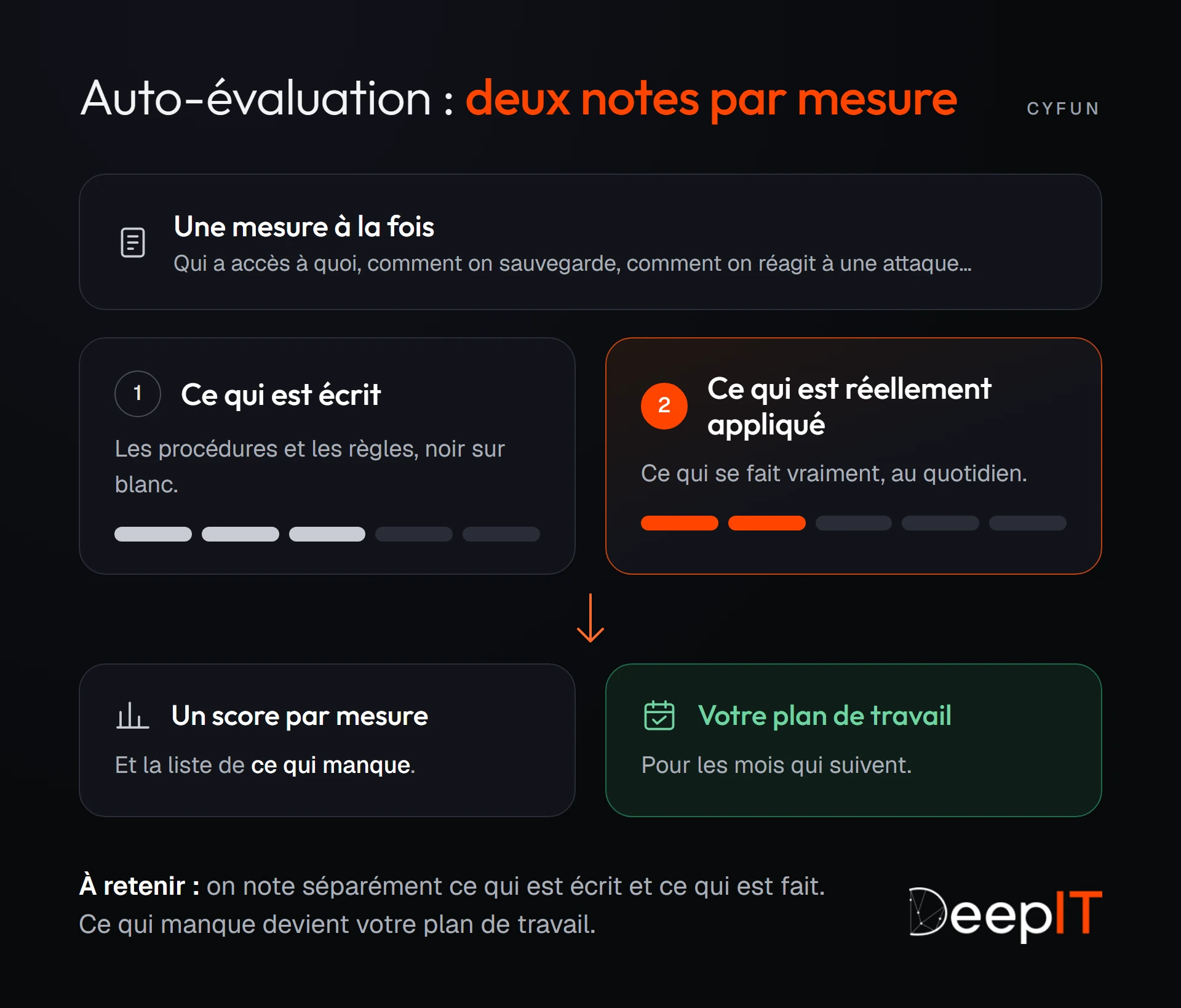 Schéma de l'auto-évaluation CyberFundamentals : chaque mesure reçoit deux notes, l'une pour ce qui est écrit, l'autre pour ce qui est réellement appliqué. Le résultat donne un score par mesure, la liste de ce qui manque et votre plan de travail.