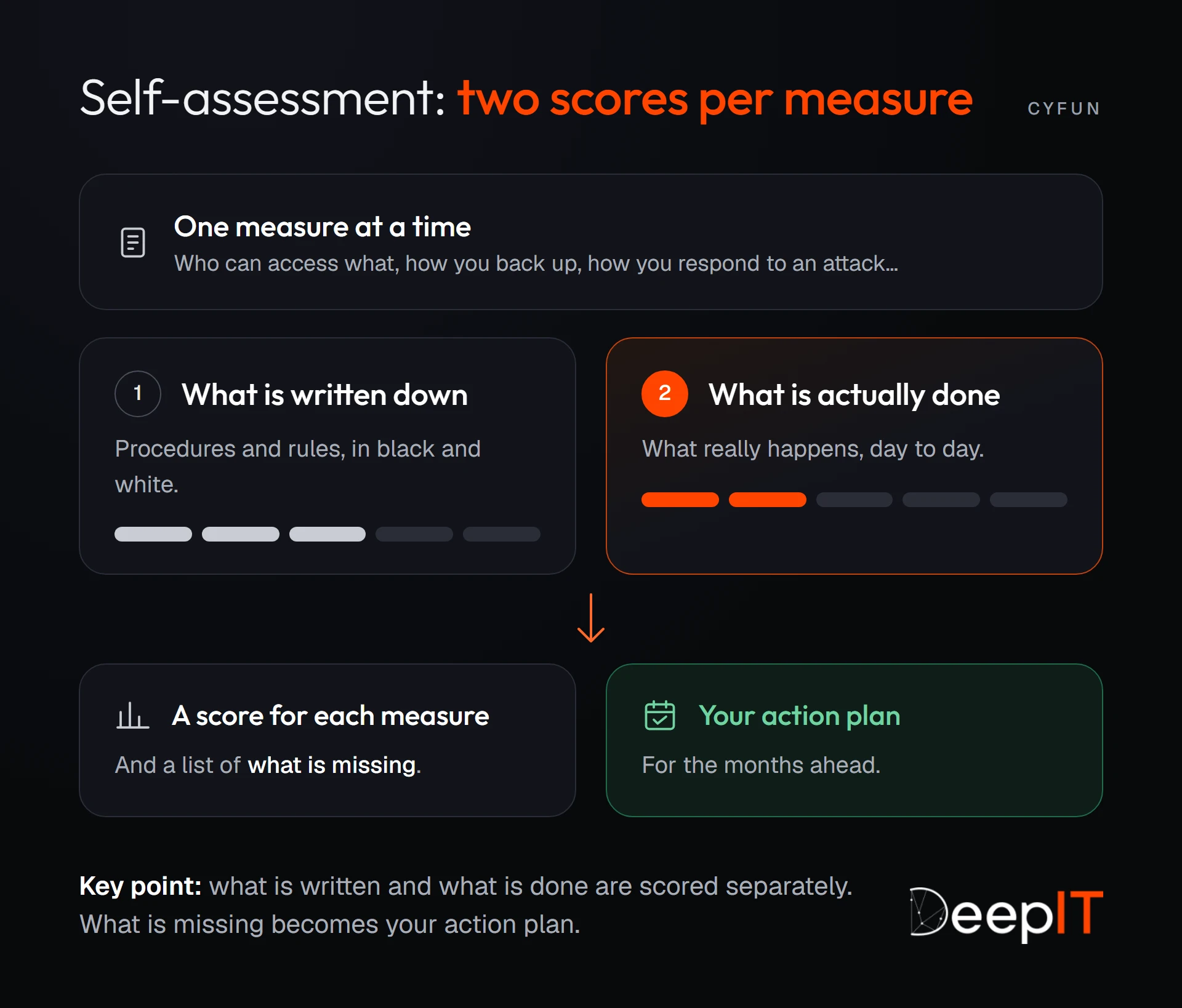 Diagram of the CyberFundamentals self-assessment: each measure gets two scores, one for what is written down and one for what is actually done. The result gives a score for each measure, a list of what is missing and your action plan.