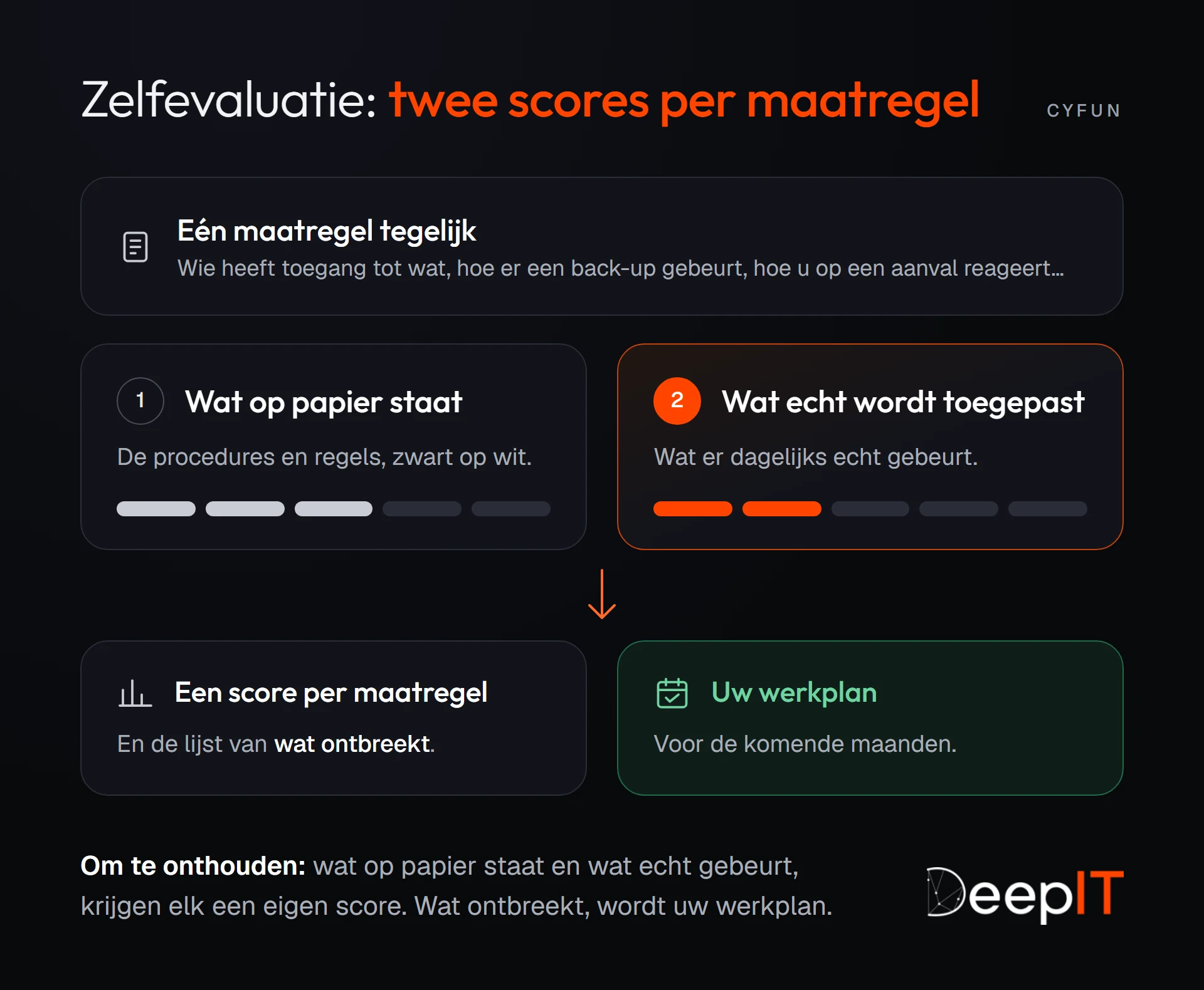 Schema van de CyberFundamentals-zelfevaluatie: elke maatregel krijgt twee scores, één voor wat op papier staat en één voor wat echt wordt toegepast. Het resultaat geeft een score per maatregel, de lijst van wat ontbreekt en uw werkplan.
