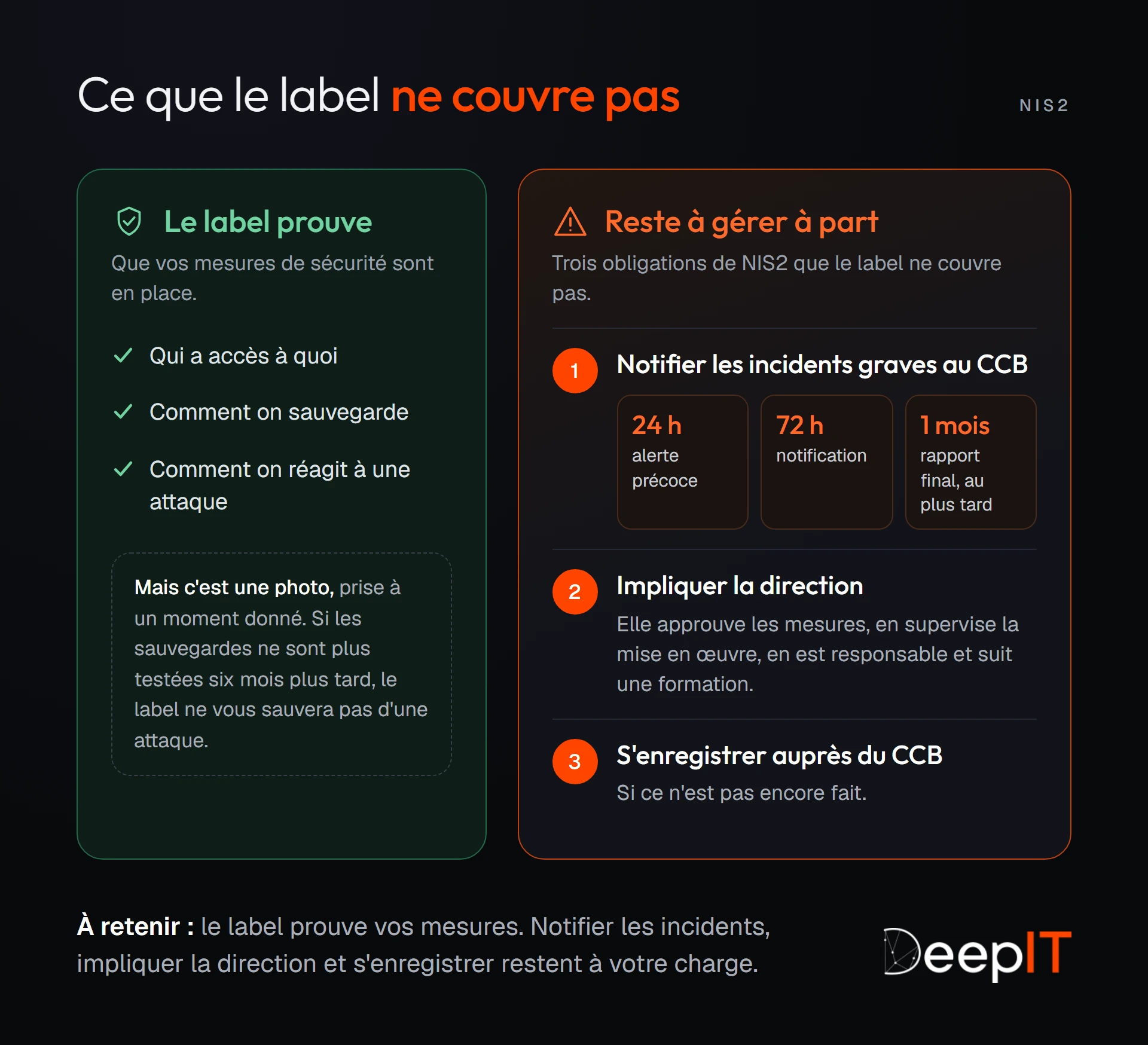 Schéma comparant ce que le label prouve (vos mesures de sécurité en place, à un moment donné) et les trois obligations NIS2 qui restent à gérer à part : notifier les incidents graves au CCB (24 h, 72 h, un mois), impliquer la direction et s'enregistrer.