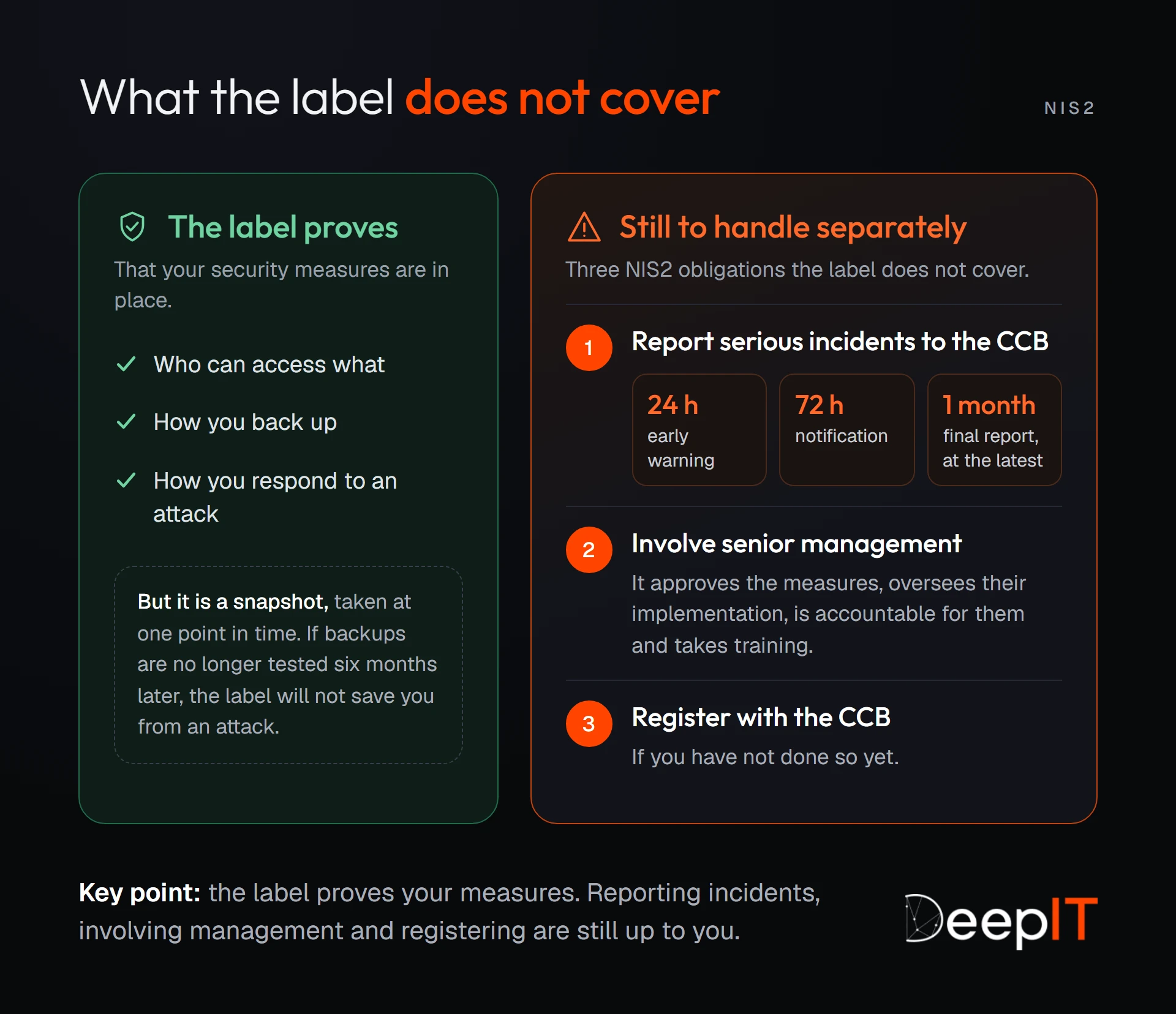 Diagram comparing what the label proves (your security measures in place, at one point in time) with the three NIS2 obligations still to handle separately: reporting serious incidents to the CCB (24 h, 72 h, one month), involving senior management and registering.