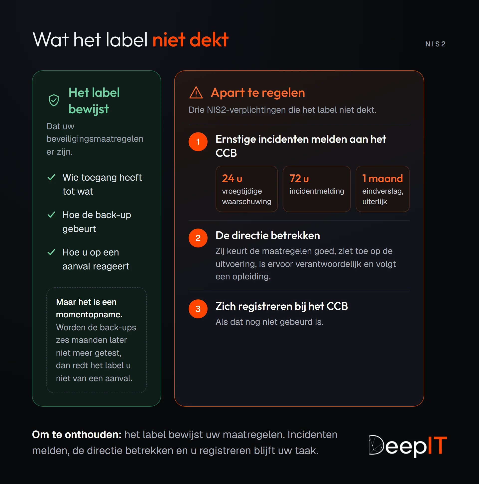 Schema dat vergelijkt wat het label bewijst (uw beveiligingsmaatregelen, op een bepaald moment) met de drie NIS2-verplichtingen die u apart moet regelen: ernstige incidenten melden aan het CCB (24 uur, 72 uur, een maand), de directie betrekken en zich registreren.