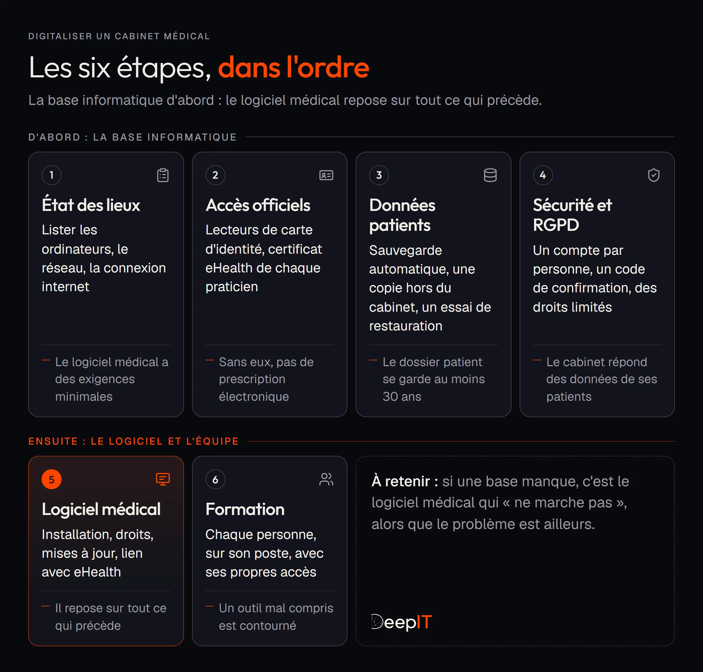 Les six étapes, dans l'ordre. D'abord la base informatique : 1, état des lieux : lister les ordinateurs, le réseau, la connexion internet, car le logiciel médical a des exigences minimales. 2, accès officiels : lecteurs de carte d'identité, certificat eHealth de chaque praticien, sans eux pas de prescription électronique. 3, données patients : sauvegarde automatique, une copie hors du cabinet, un essai de restauration, car le dossier patient se garde au moins 30 ans. 4, sécurité et RGPD : un compte par personne, un code de confirmation, des droits limités, car le cabinet répond des données de ses patients. Ensuite le logiciel et l'équipe : 5, logiciel médical : installation, droits, mises à jour, lien avec eHealth ; il repose sur tout ce qui précède. 6, formation : chaque personne, sur son poste, avec ses propres accès ; un outil mal compris est contourné.