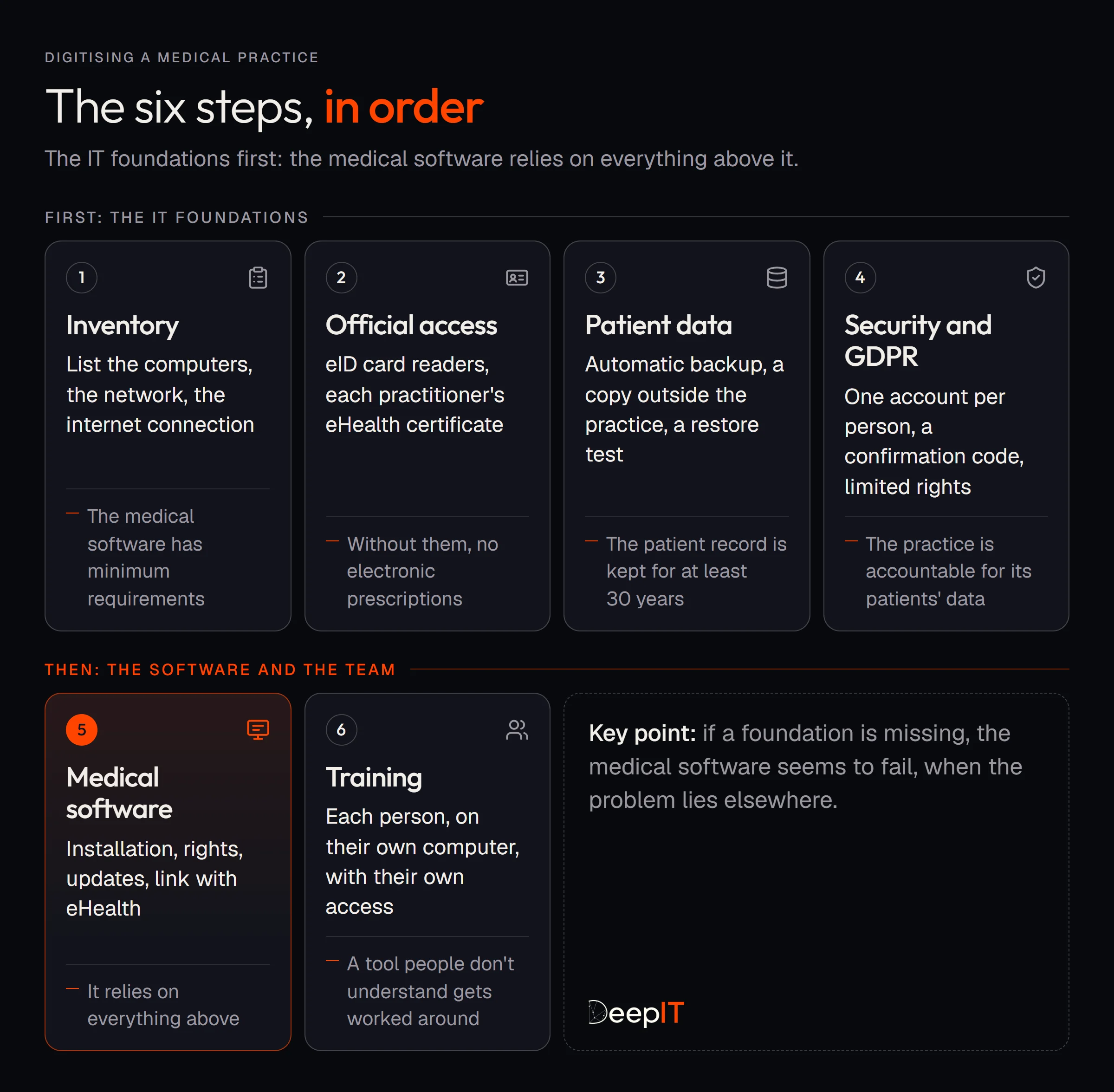 The six steps, in order. First the IT foundations: 1, inventory: list the computers, the network, the internet connection, because the medical software has minimum requirements. 2, official access: eID card readers, each practitioner's eHealth certificate; without them, no electronic prescriptions. 3, patient data: automatic backup, a copy outside the practice, a restore test, because the patient record is kept for at least 30 years. 4, security and GDPR: one account per person, a confirmation code, limited rights, because the practice is accountable for its patients' data. Then the software and the team: 5, medical software: installation, rights, updates, link with eHealth; it relies on everything above. 6, training: each person, on their own computer, with their own access; a tool people don't understand gets worked around.