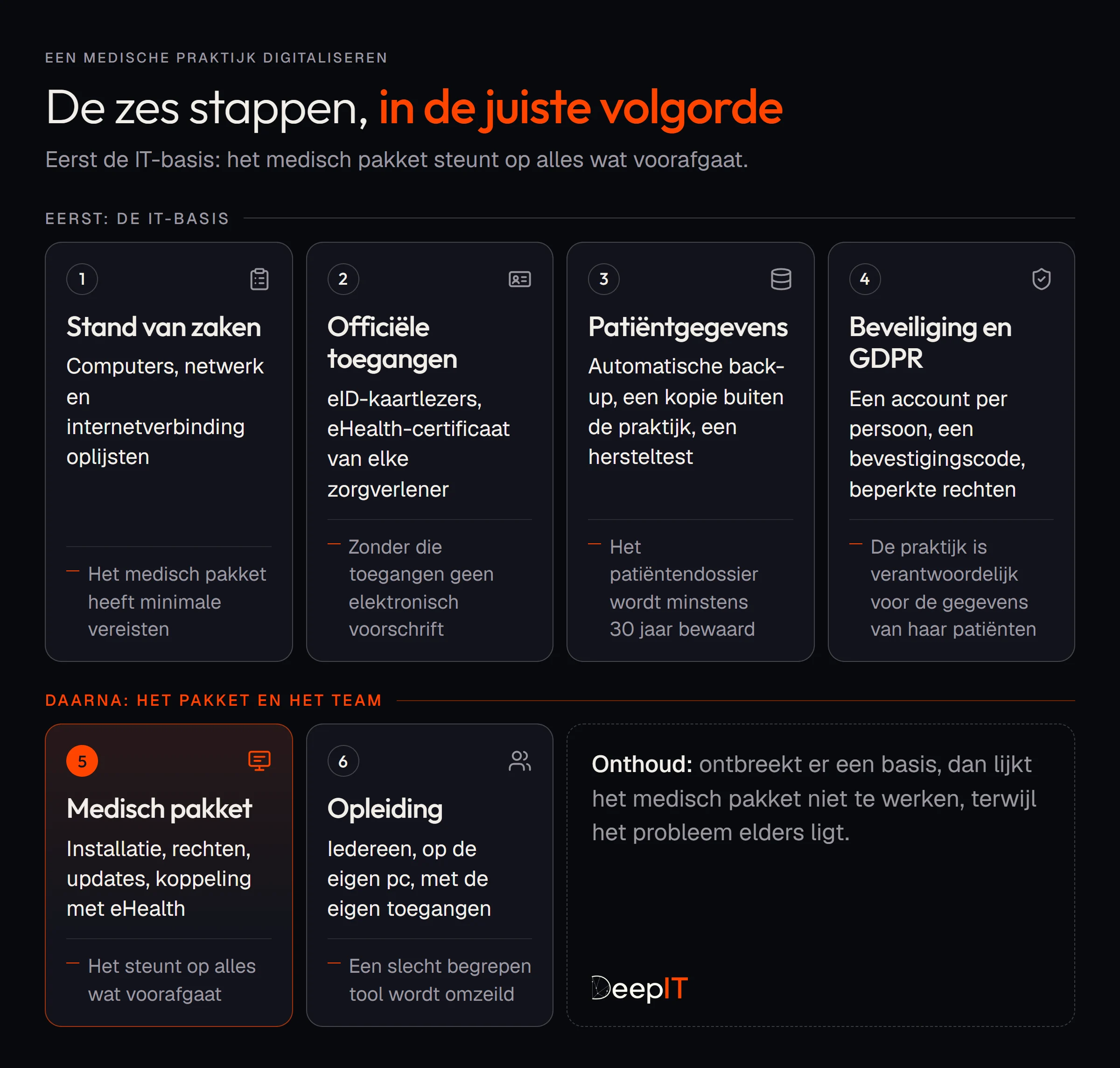 De zes stappen, in de juiste volgorde. Eerst de IT-basis: 1, stand van zaken: computers, netwerk en internetverbinding oplijsten, want het medisch pakket heeft minimale vereisten. 2, officiële toegangen: eID-kaartlezers, eHealth-certificaat van elke zorgverlener, zonder die toegangen geen elektronisch voorschrift. 3, patiëntgegevens: automatische back-up, een kopie buiten de praktijk, een hersteltest, want het patiëntendossier wordt minstens 30 jaar bewaard. 4, beveiliging en GDPR: een account per persoon, een bevestigingscode, beperkte rechten, want de praktijk is verantwoordelijk voor de gegevens van haar patiënten. Daarna het pakket en het team: 5, medisch pakket: installatie, rechten, updates, koppeling met eHealth; het steunt op alles wat voorafgaat. 6, opleiding: iedereen, op de eigen pc, met de eigen toegangen; een slecht begrepen tool wordt omzeild.