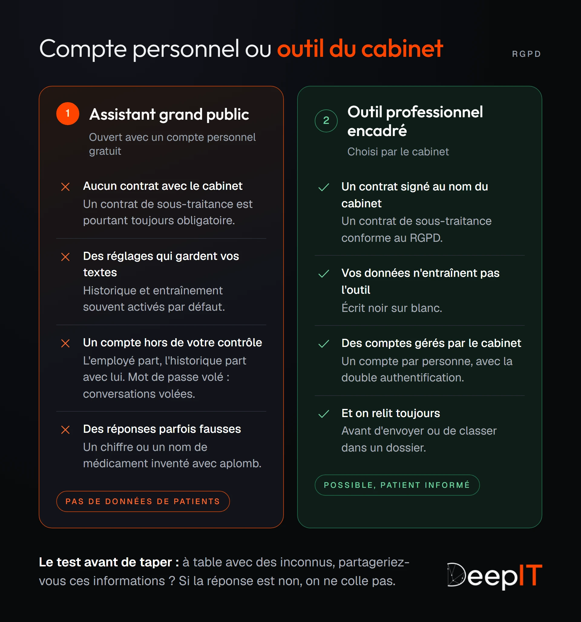 Deux colonnes comparent un assistant d'IA grand public ouvert avec un compte personnel (aucun contrat, textes conservés ou réutilisés, compte hors du contrôle du cabinet, réponses parfois fausses) et un outil professionnel encadré choisi par le cabinet (contrat, données qui n'entraînent pas l'outil, comptes gérés par le cabinet, relecture).