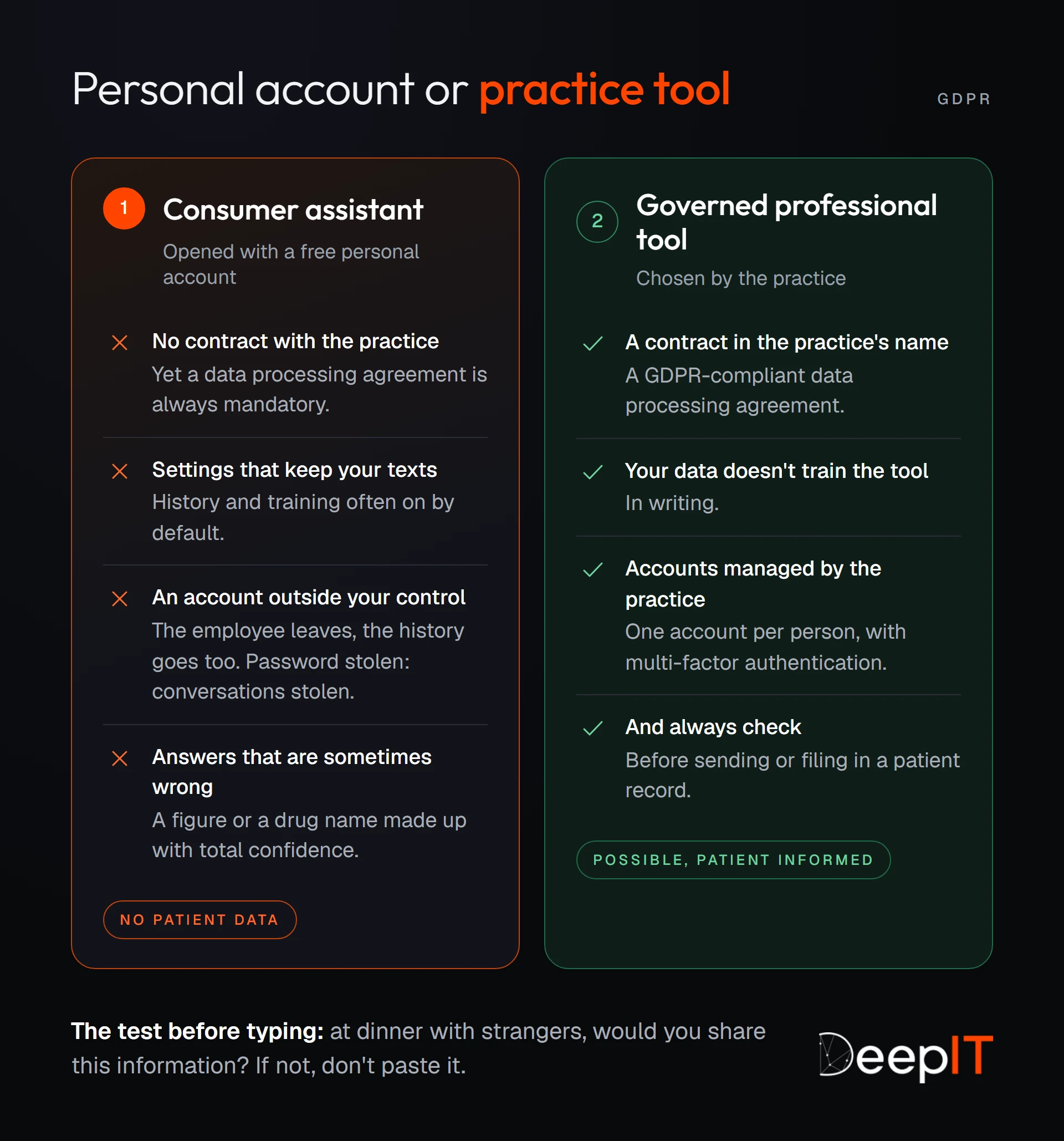 Two columns compare a consumer AI assistant opened with a personal account (no contract, texts kept or reused, account outside the practice's control, answers sometimes wrong) with a properly governed professional tool chosen by the practice (contract, data that does not train the tool, accounts managed by the practice, review).