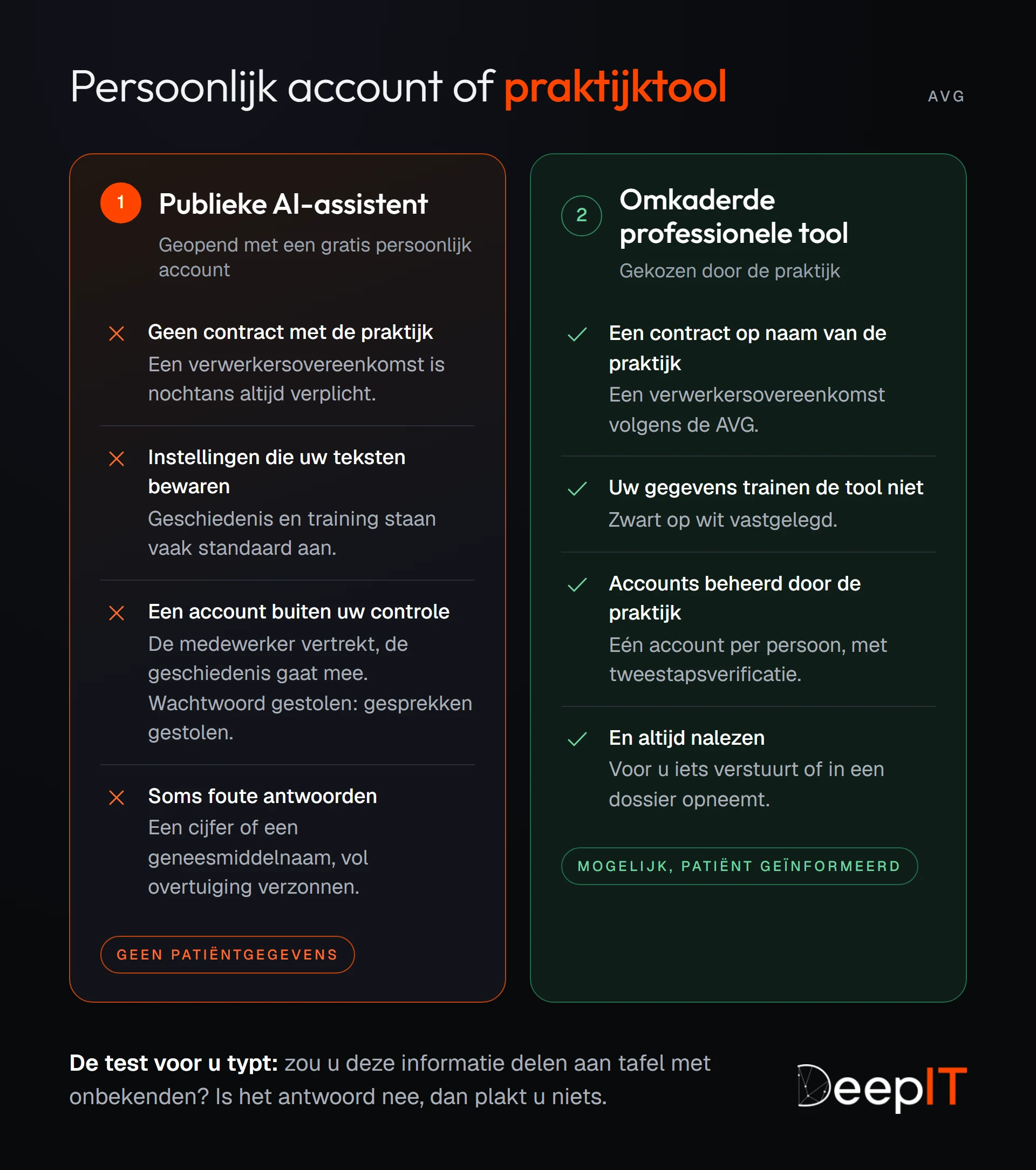 Twee kolommen vergelijken een AI-assistent voor het grote publiek, geopend met een persoonlijk account (geen contract, teksten die bewaard of hergebruikt worden, account buiten de controle van de praktijk, soms foute antwoorden), met een omkaderde professionele tool die de praktijk kiest (contract, gegevens die de tool niet trainen, accounts beheerd door de praktijk, nalezen).