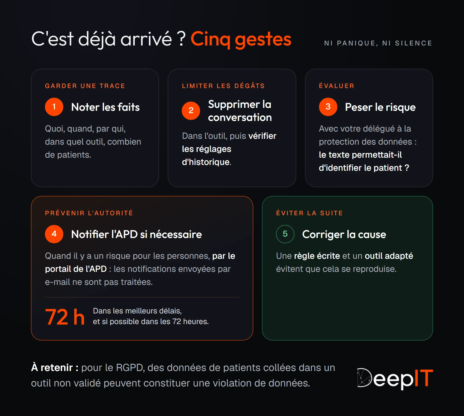 Les cinq gestes si des données de patients ont déjà été collées dans un outil non validé : noter les faits, supprimer la conversation, évaluer le risque avec le délégué à la protection des données, notifier l'autorité si nécessaire dans les 72 heures si possible, et corriger la cause.