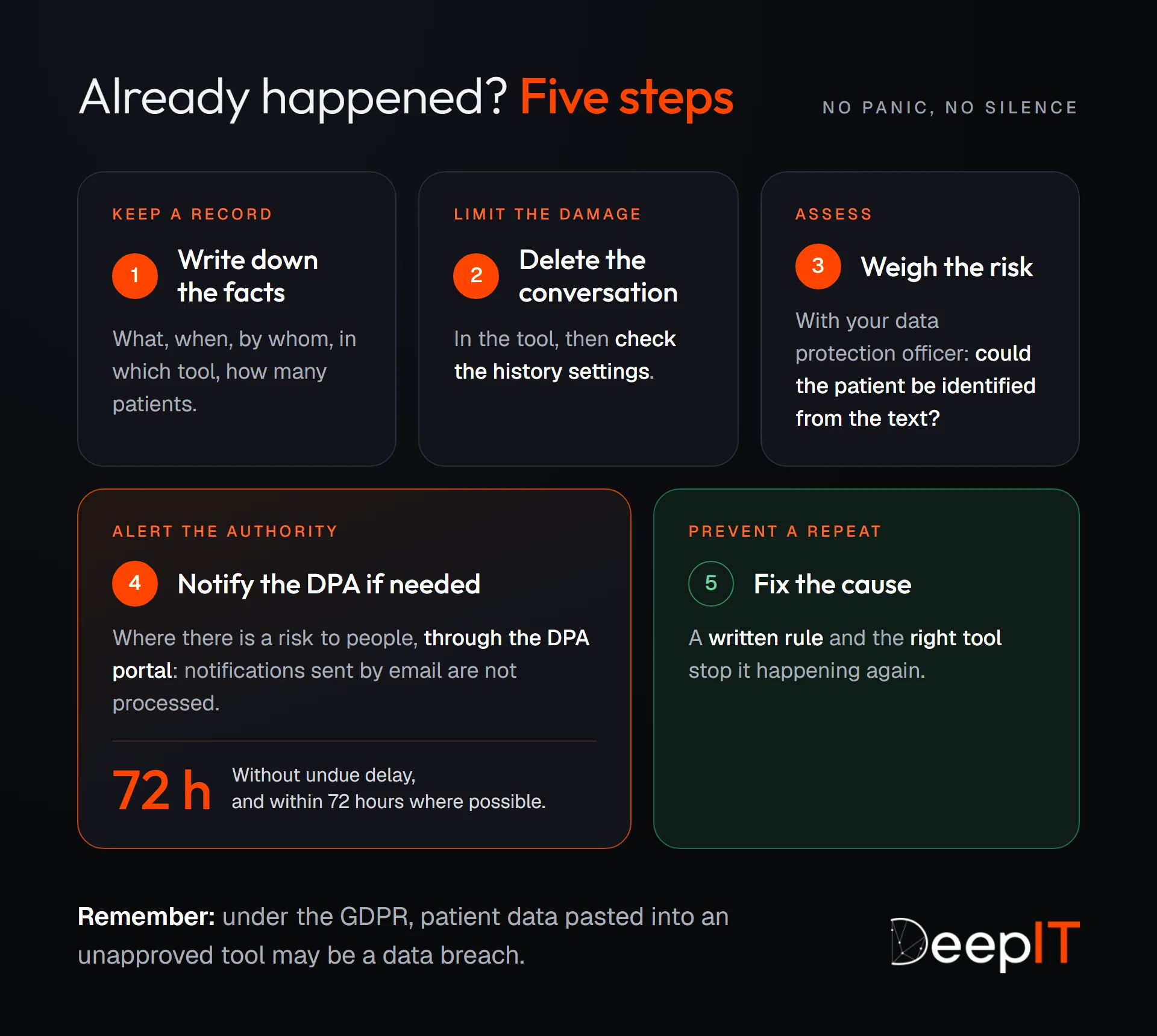 The five steps if patient data has already been pasted into a tool that hasn't been approved: write down the facts, delete the conversation, assess the risk with the data protection officer, notify the authority if necessary within 72 hours where possible, and fix the cause.