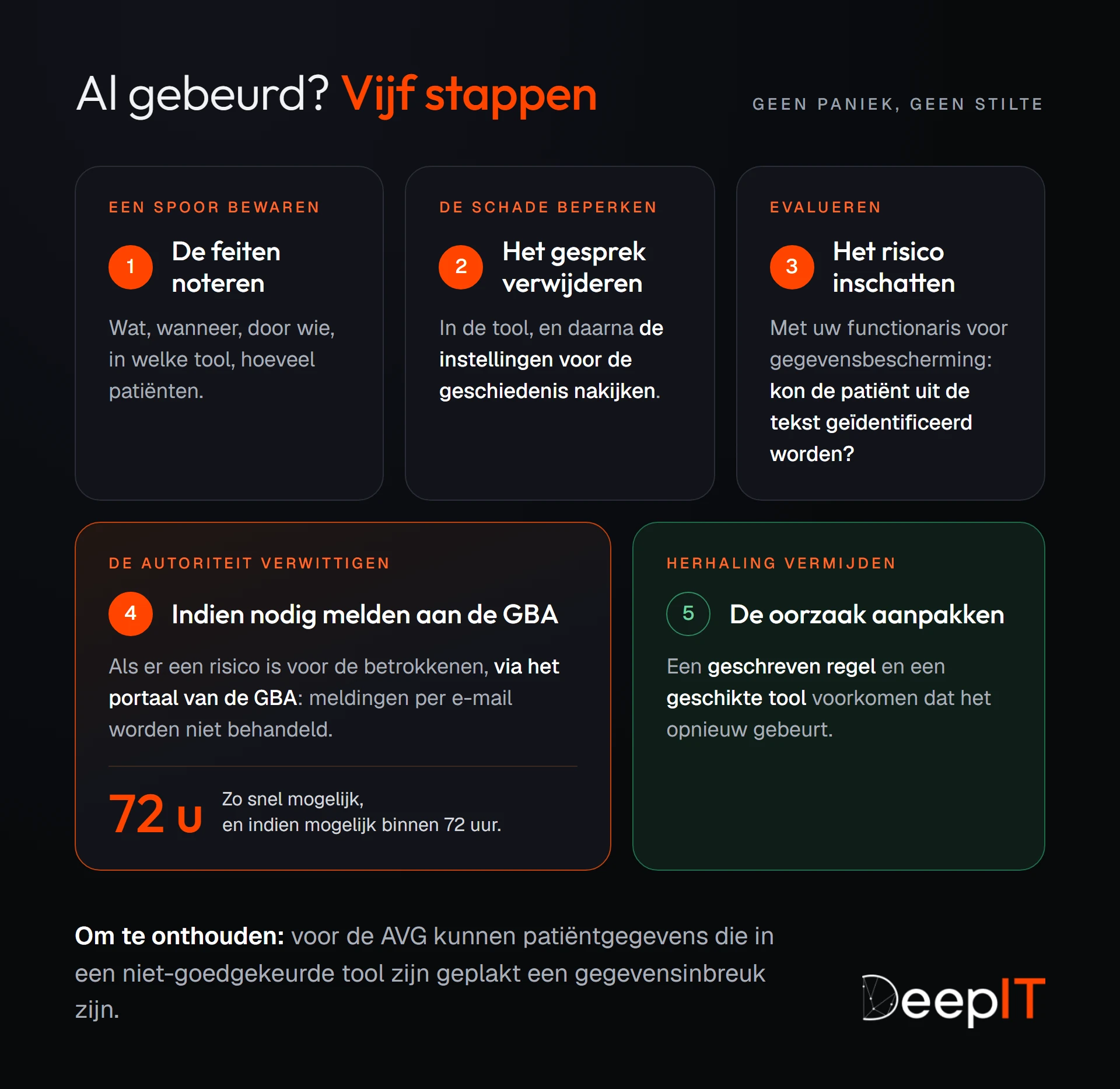 De vijf stappen als er al patiëntgegevens in een niet-goedgekeurde tool zijn geplakt: de feiten noteren, het gesprek verwijderen, het risico inschatten met de functionaris voor gegevensbescherming, indien nodig melden aan de autoriteit, zo mogelijk binnen 72 uur, en de oorzaak aanpakken.