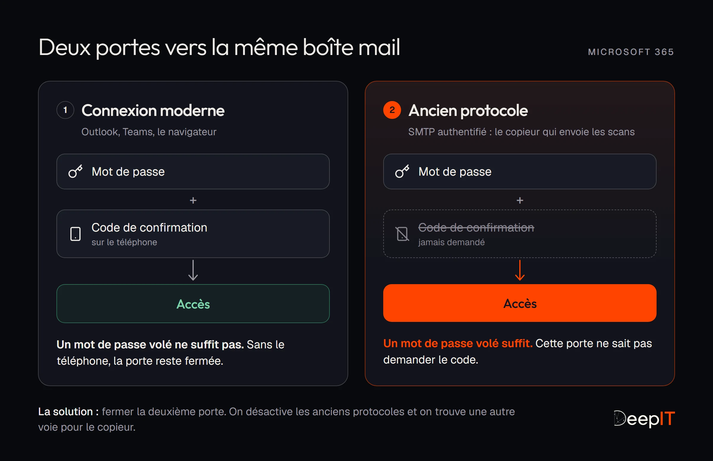 Deux portes vers la même boîte mail. Connexion moderne (Outlook, Teams, navigateur) : mot de passe plus code de confirmation, puis accès. Ancien protocole SMTP (le copieur qui envoie les scans) : mot de passe seul, le code n'est jamais demandé, puis accès.
