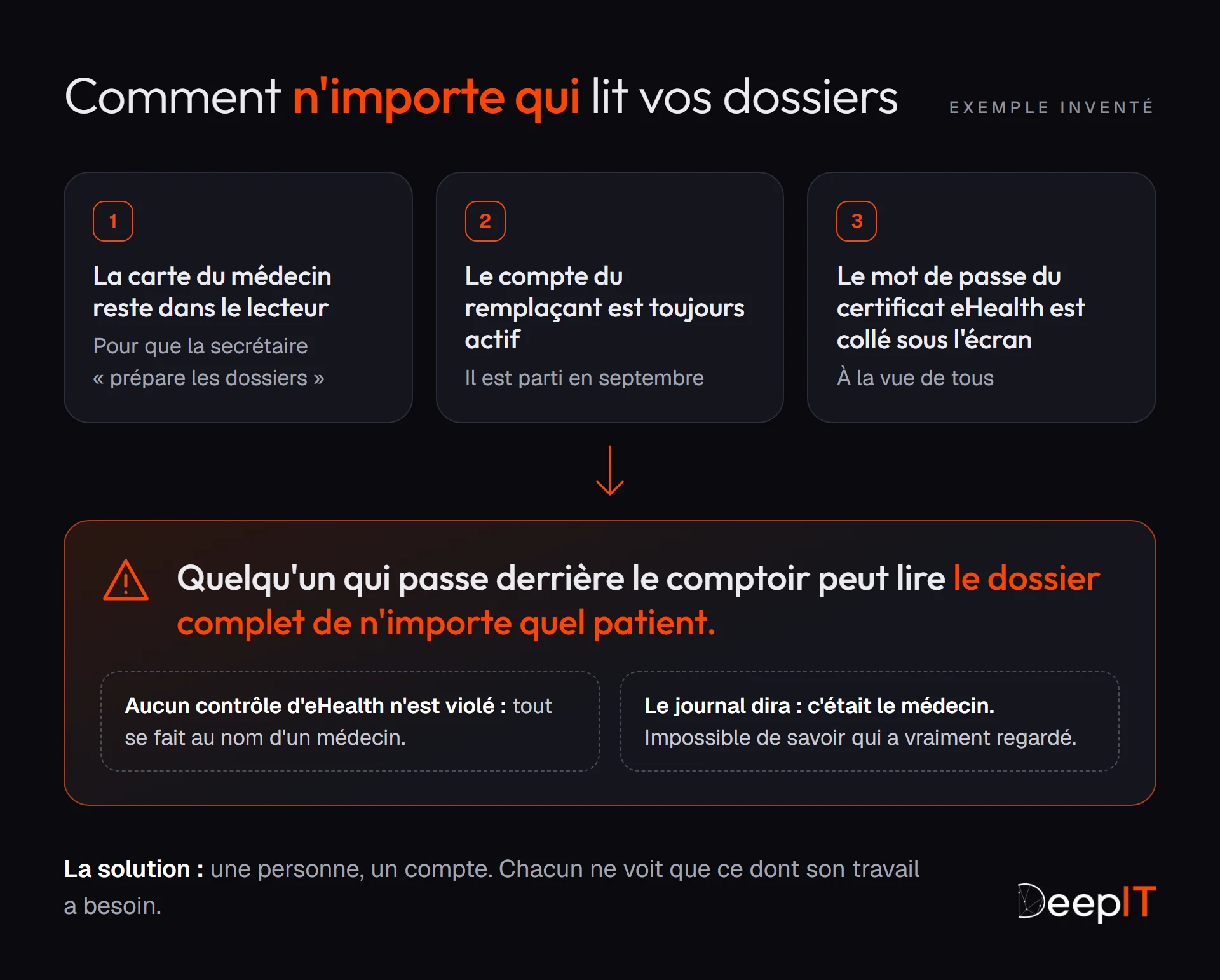 Exemple inventé : la carte du médecin laissée dans le lecteur, le compte du remplaçant parti toujours actif et le mot de passe du certificat eHealth collé sous l'écran permettent à quiconque passe derrière le comptoir de lire n'importe quel dossier, sous le nom du médecin.