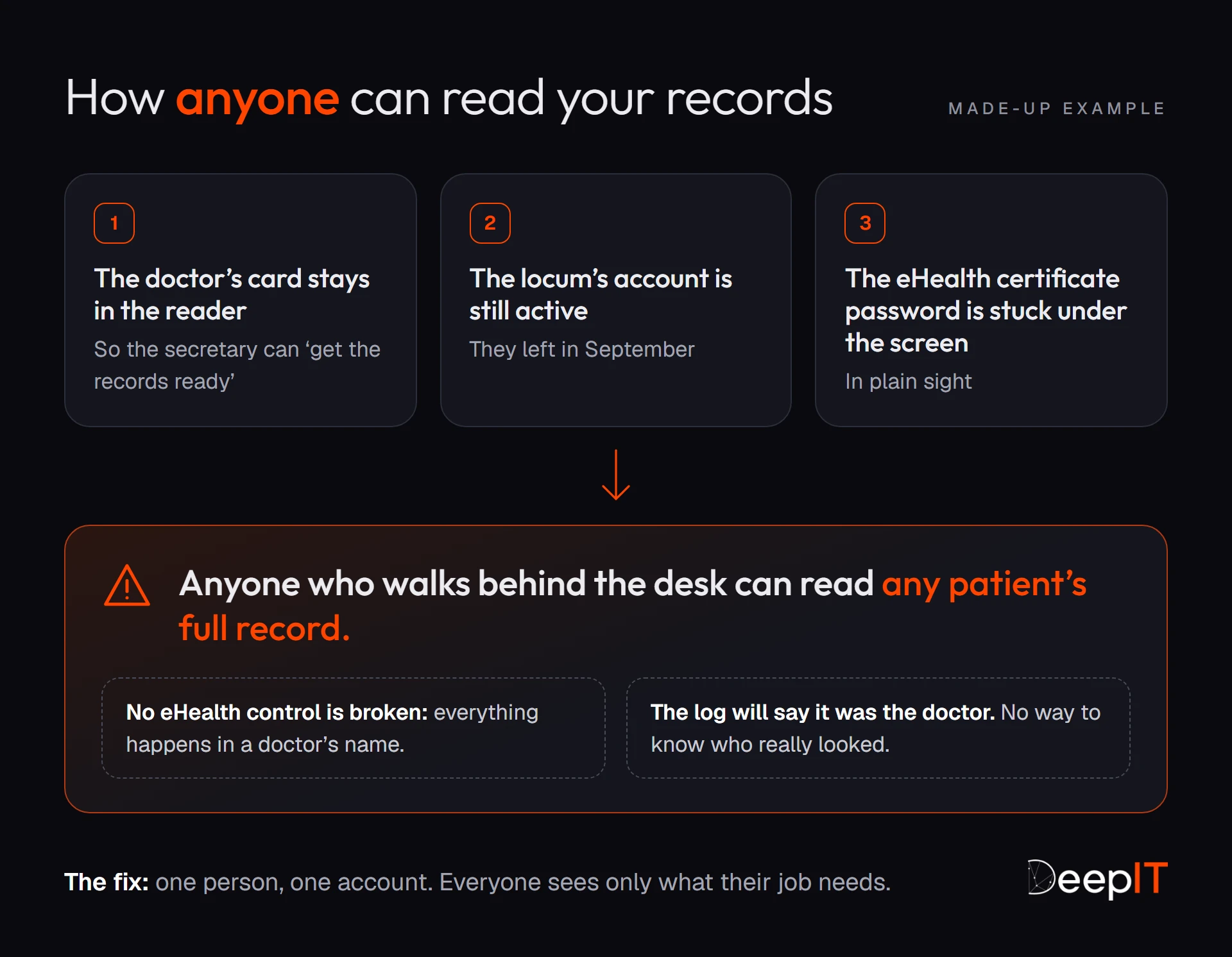 Made-up example: the doctor's card left in the reader, the account of a locum who has left still active and the eHealth certificate password stuck under the screen let anyone who walks behind the desk read any record, in the doctor's name.