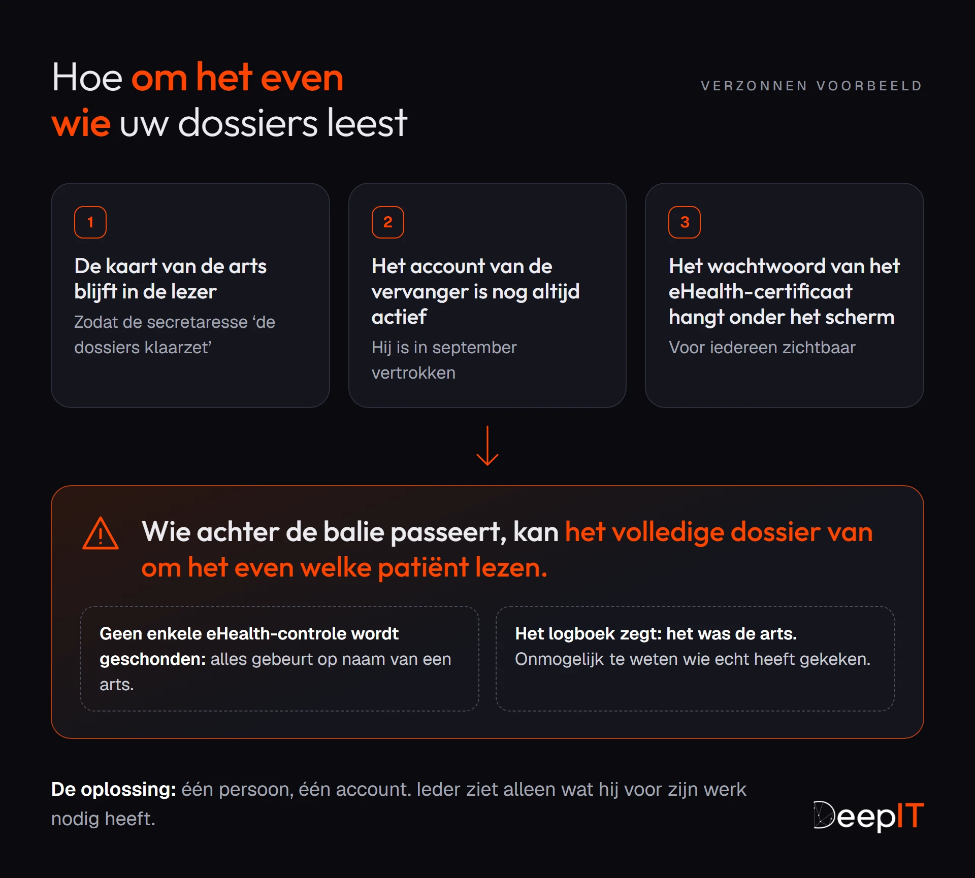 Verzonnen voorbeeld: de kaart van de arts die in de lezer blijft, het account van de vertrokken vervanger dat nog actief is en het wachtwoord van het eHealth-certificaat op een briefje onder het scherm laten iedereen die achter de balie passeert om het even welk dossier lezen, op naam van de arts.