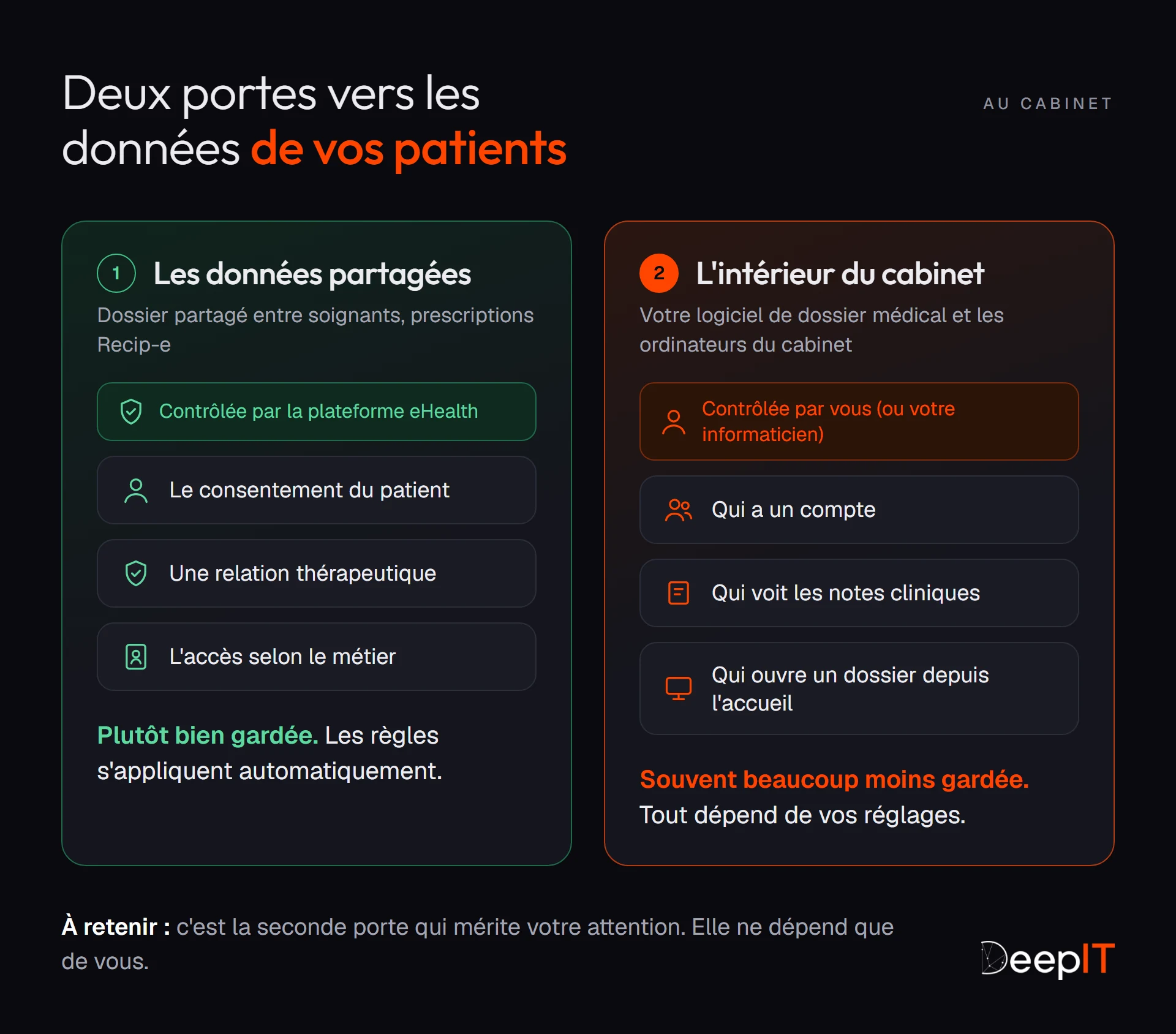 Les deux portes vers les données des patients. La première, les données partagées, est contrôlée par la plateforme eHealth : consentement du patient, relation thérapeutique, accès selon le métier. La seconde, le logiciel et les ordinateurs du cabinet, dépend uniquement de vos réglages.