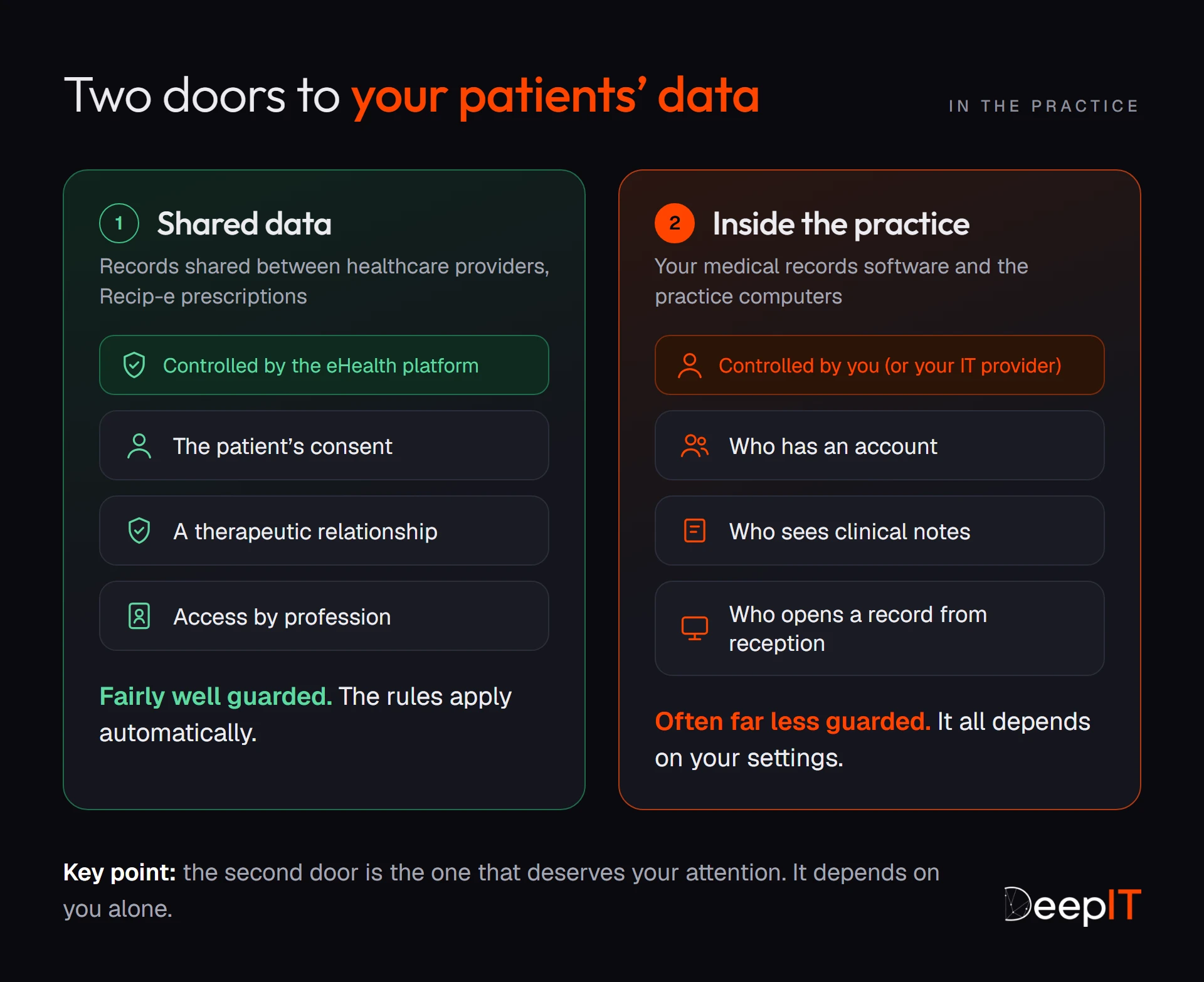 The two doors to patient data. The first, shared data, is controlled by the eHealth platform: patient consent, therapeutic relationship, access by profession. The second, the practice software and computers, depends entirely on your own settings.
