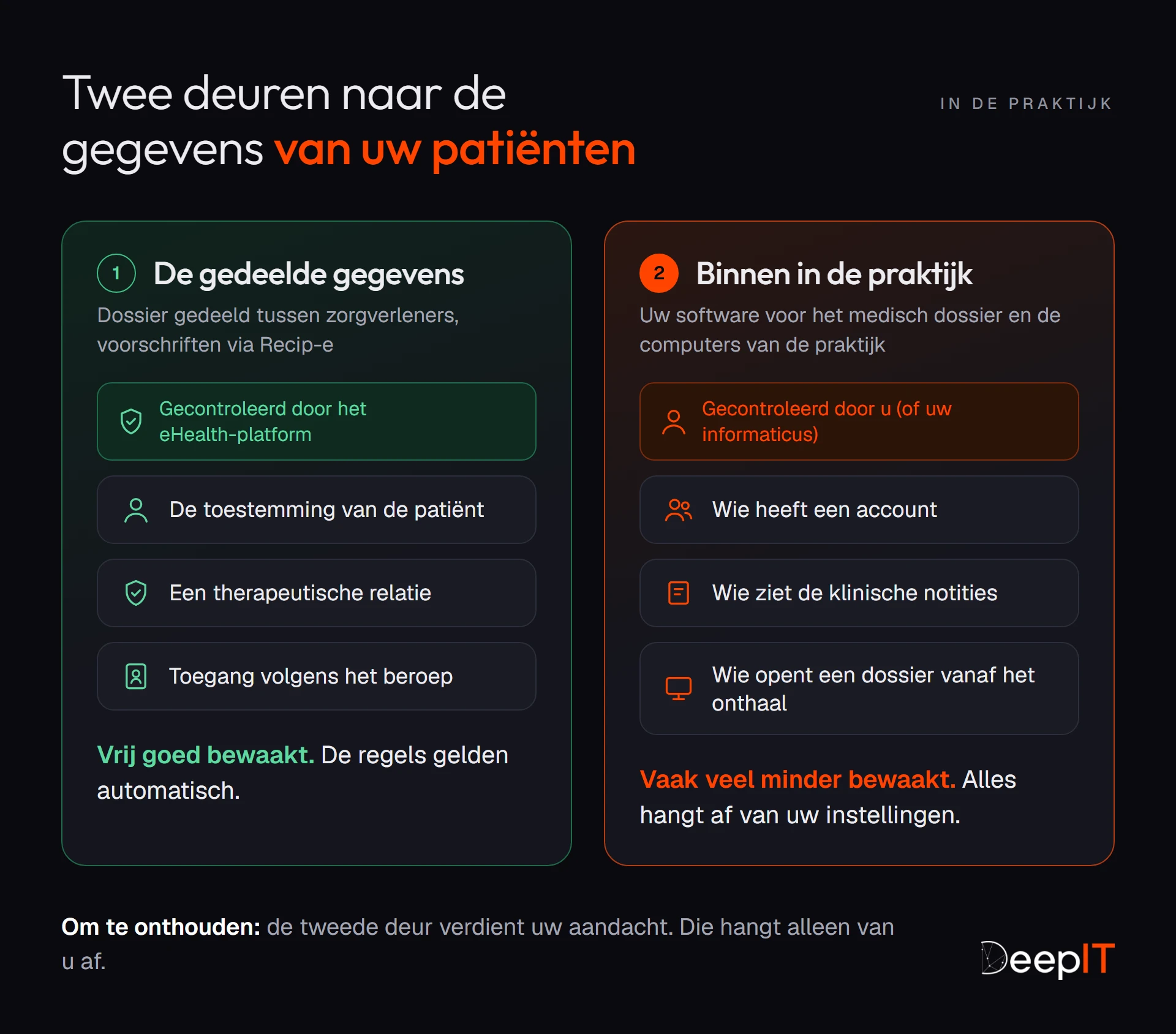 De twee deuren naar de gegevens van patiënten. De eerste, de gedeelde gegevens, wordt gecontroleerd door het eHealth-platform: toestemming van de patiënt, therapeutische relatie, toegang volgens het beroep. De tweede, de software en de computers van de praktijk, hangt alleen af van uw eigen instellingen.