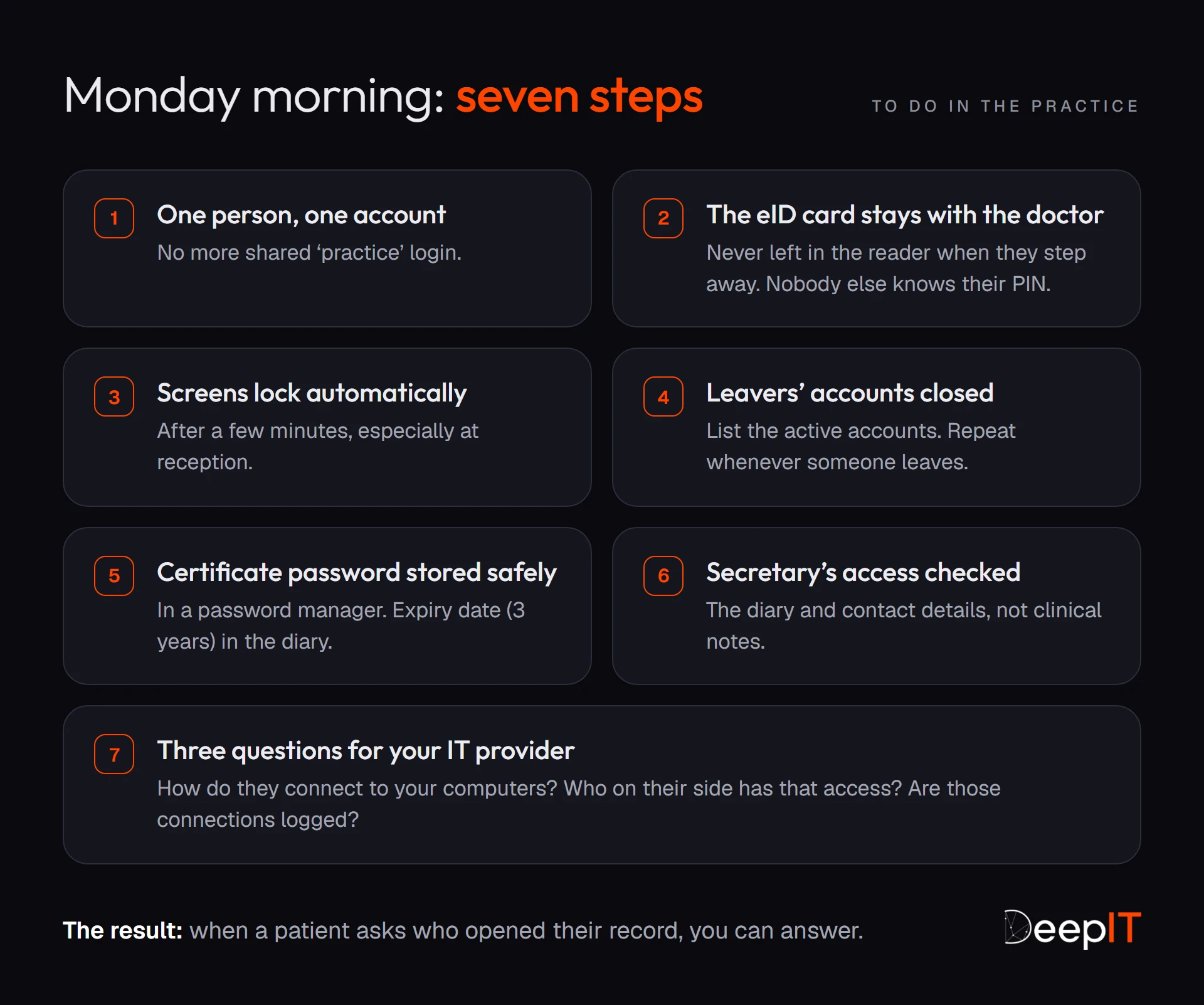 The seven steps to take in the practice: one account per person, the eID card stays with the doctor, screens lock automatically, leavers' accounts closed, certificate password stored safely, the secretary's access checked and three questions for the IT provider.