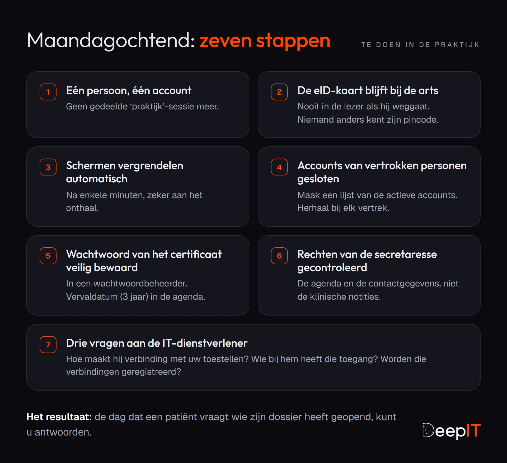 De zeven stappen voor de praktijk: één account per persoon, de eID-kaart die bij de arts blijft, vergrendelde schermen, de accounts van vertrokken personen gesloten, het wachtwoord van het certificaat veilig bewaard, de rechten van de secretaresse gecontroleerd en drie vragen aan de IT-dienstverlener.