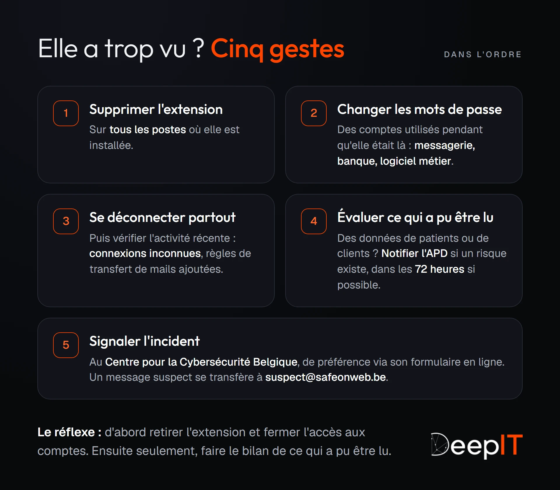 Les cinq gestes après une extension douteuse, dans l'ordre : la supprimer partout, changer les mots de passe, se déconnecter partout et vérifier l'activité, évaluer ce qui a pu être lu et notifier l'APD si besoin, puis signaler l'incident au Centre pour la Cybersécurité Belgique.