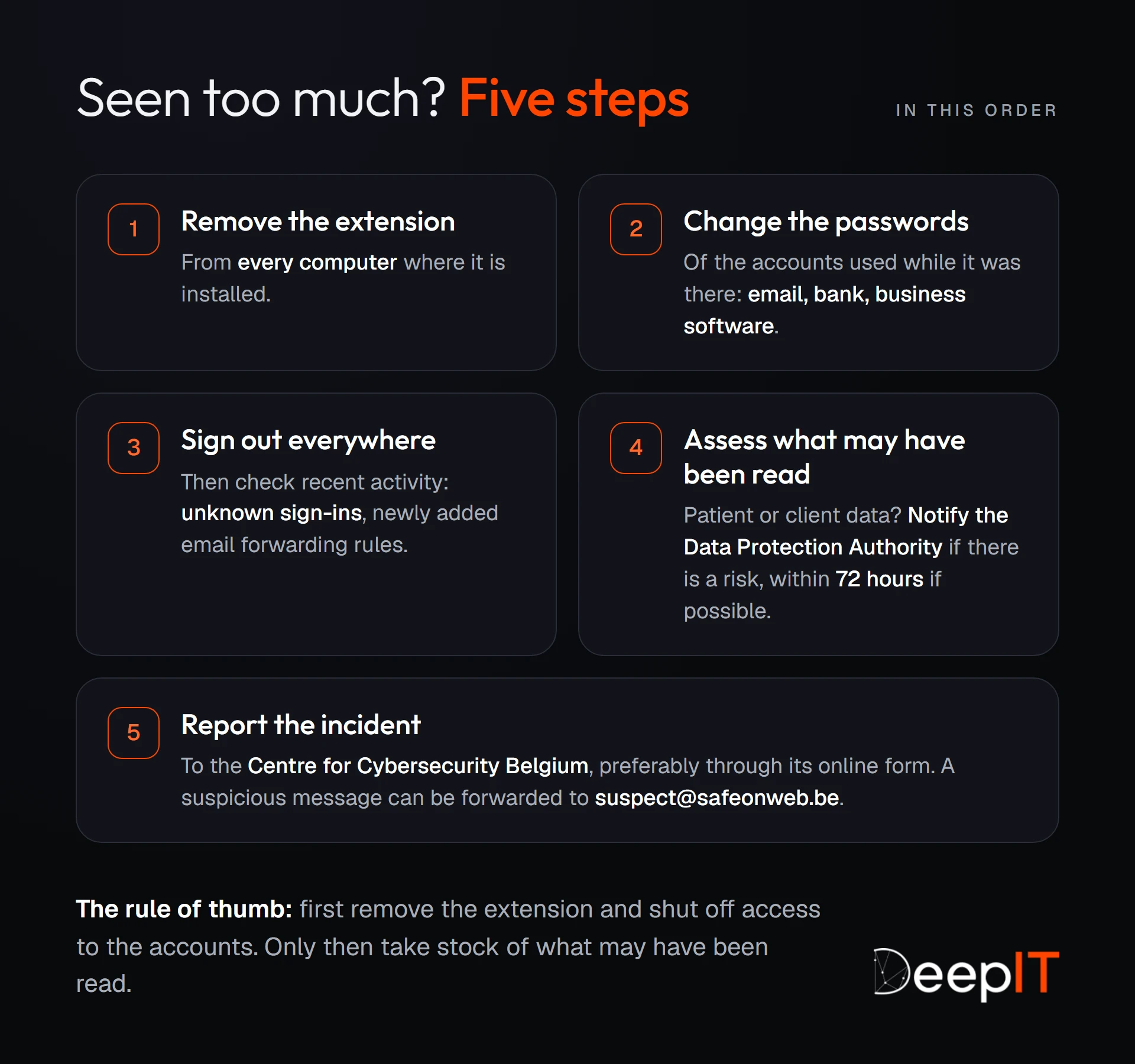The five steps after a suspicious extension, in order: remove it everywhere, change the passwords, sign out everywhere and check activity, assess what may have been read and notify the Data Protection Authority if needed, then report the incident to the Centre for Cybersecurity Belgium.
