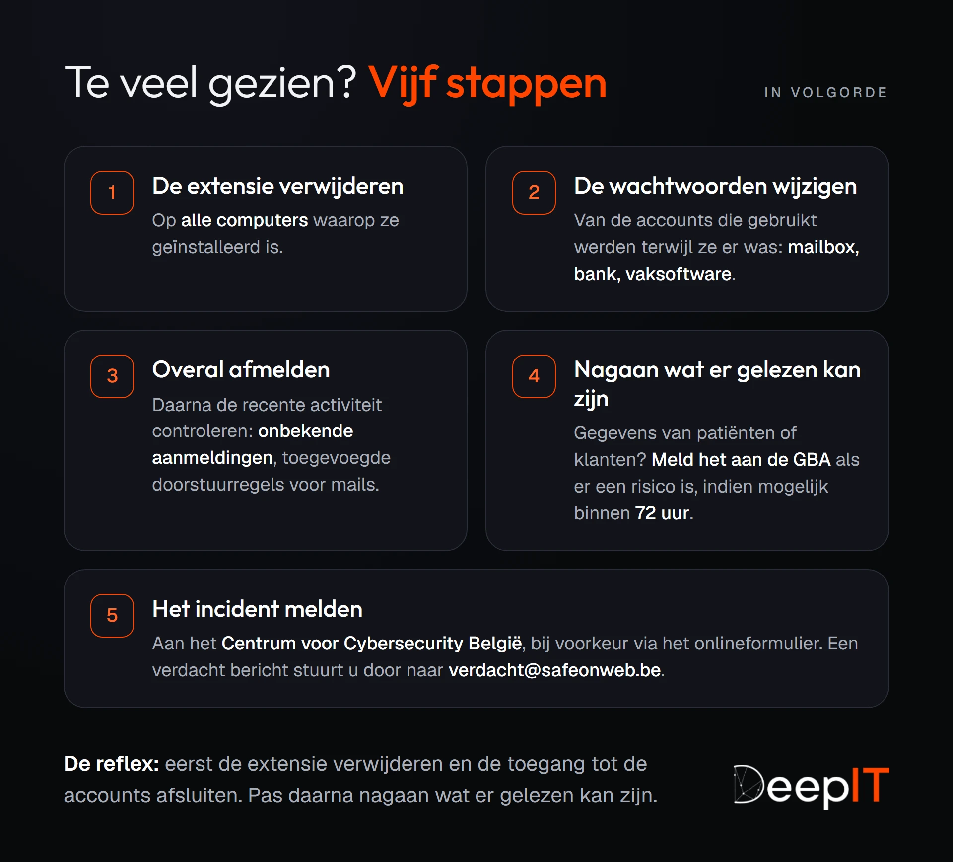 De vijf stappen na een verdachte extensie, in volgorde: ze overal verwijderen, de wachtwoorden wijzigen, u overal afmelden en de activiteit controleren, nagaan wat er gelezen kan zijn en zo nodig de GBA verwittigen, en ten slotte het incident melden aan het Centrum voor Cybersecurity België.