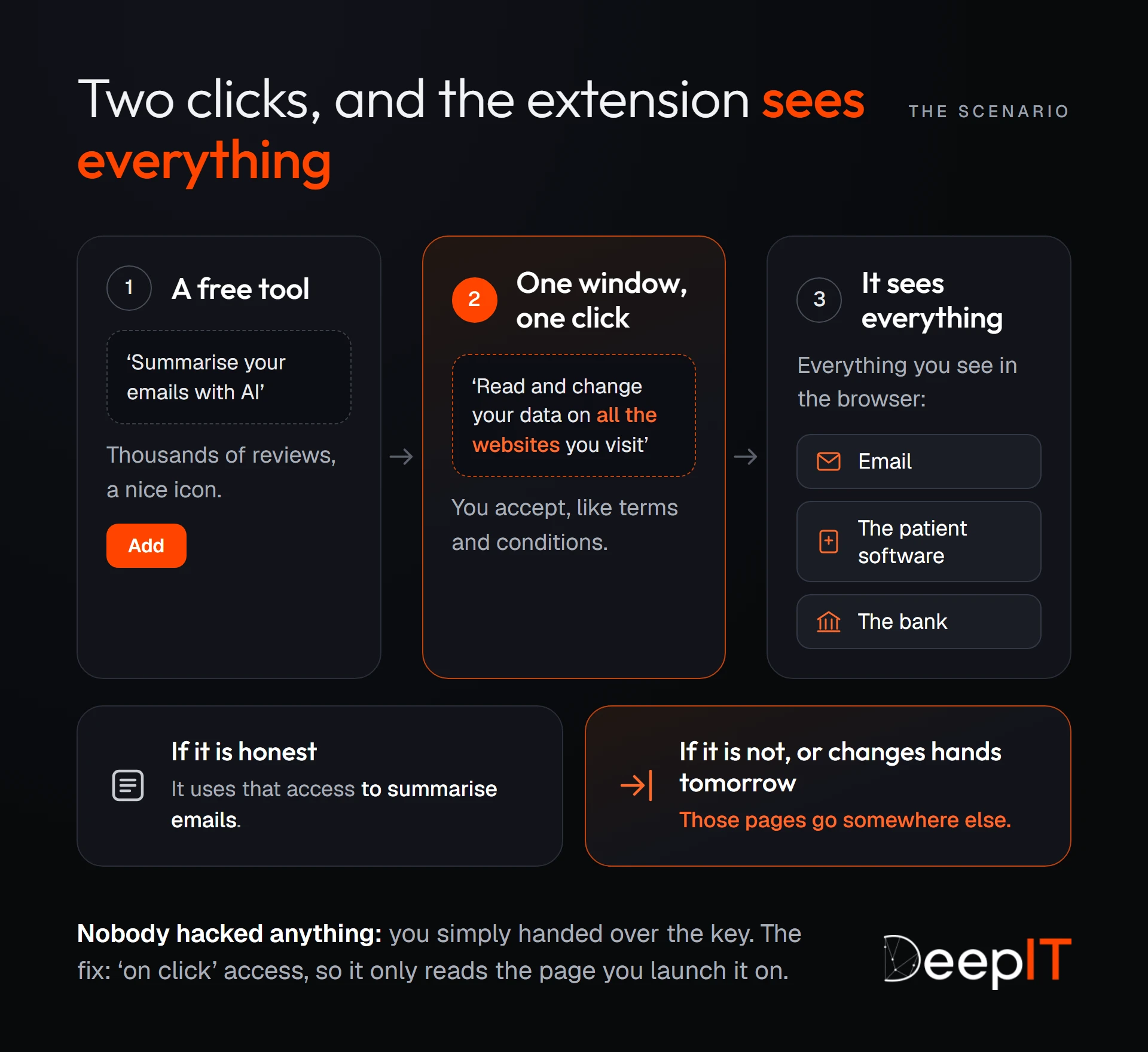 The scenario in three steps: a free extension promises to summarise your emails with AI, you agree to let it read and change your data on all websites, and it can then see the mailbox, the patient software and the bank. If it is honest, it summarises emails; if it is dishonest or sold on, those pages go somewhere else.