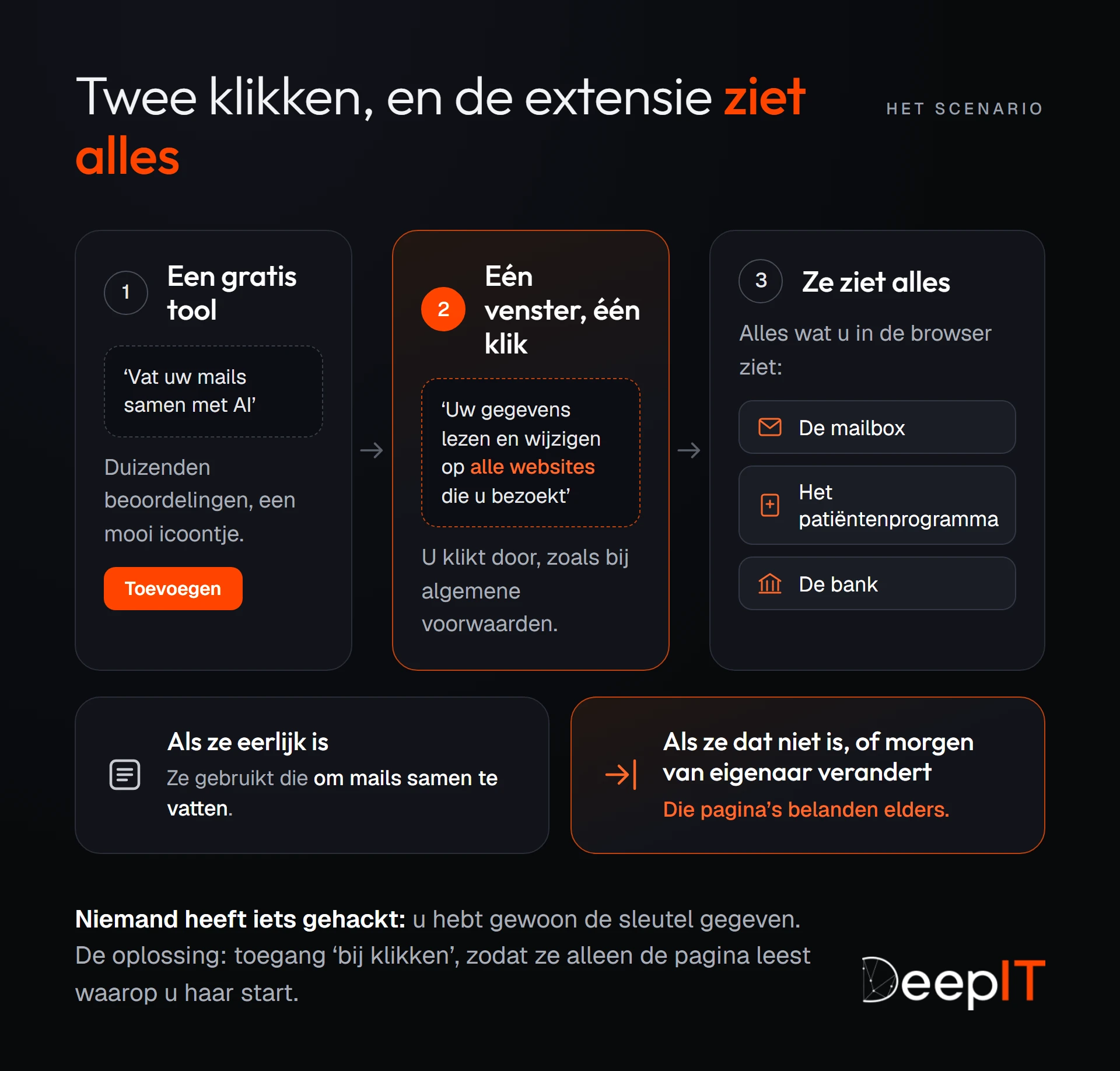 Het scenario in drie stappen: een gratis extensie belooft uw mails samen te vatten met AI, u aanvaardt dat ze uw gegevens op alle websites leest en wijzigt, en ze ziet dan de mailbox, het patiëntenprogramma en de bank. Eerlijk vat ze mails samen; oneerlijk of doorverkocht belanden die pagina's elders.