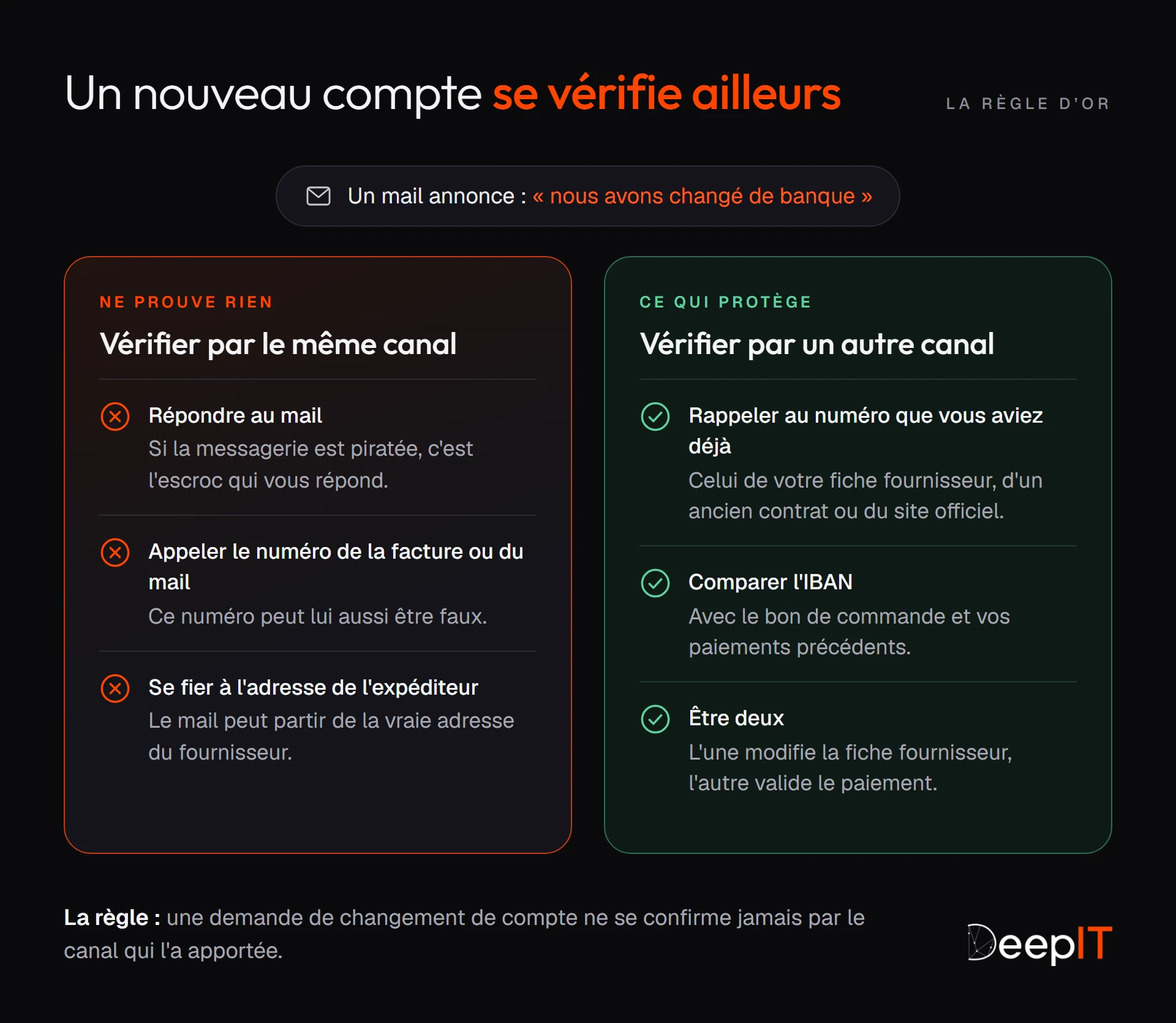 Ce qui ne prouve rien face à un changement de compte (répondre au mail, appeler le numéro de la facture, se fier à l'adresse de l'expéditeur) comparé à ce qui protège : rappeler au numéro que vous aviez déjà, comparer l'IBAN et séparer modification et validation entre deux personnes.