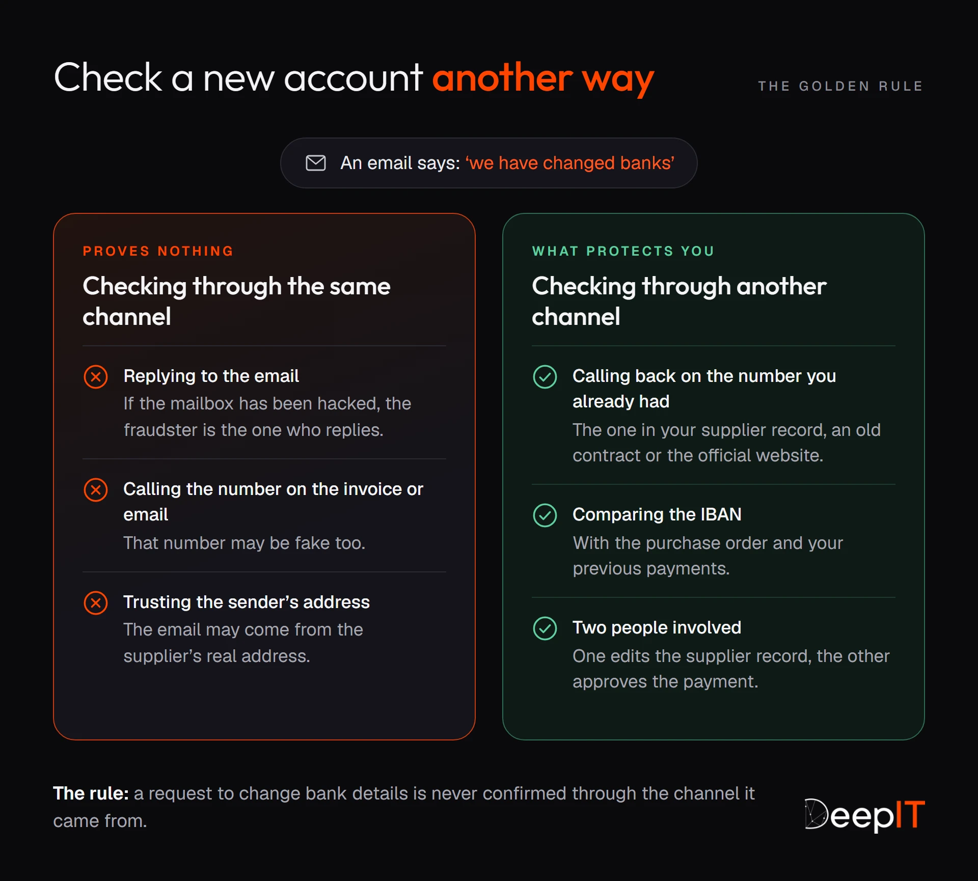 What proves nothing when an account changes (replying to the email, calling the number on the invoice, trusting the sender's address) compared with what protects you: calling back on the number you already had, comparing the IBAN, and splitting editing and approval between two people.