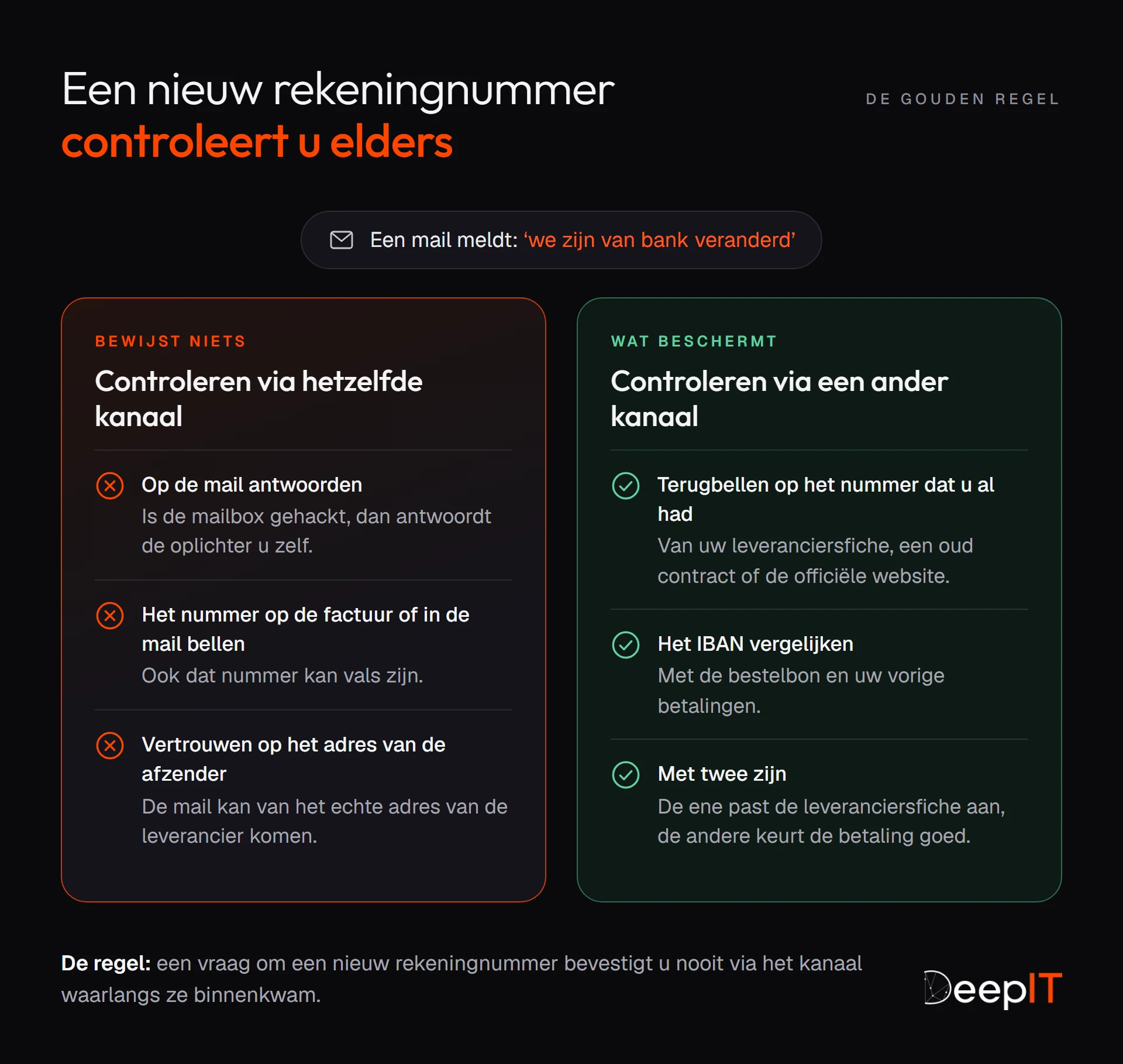Wat niets bewijst bij een nieuw rekeningnummer (op de mail antwoorden, het nummer op de factuur bellen, vertrouwen op het adres van de afzender) tegenover wat beschermt: terugbellen op het nummer dat u al had, het IBAN vergelijken en aanpassen en goedkeuren verdelen over twee personen.