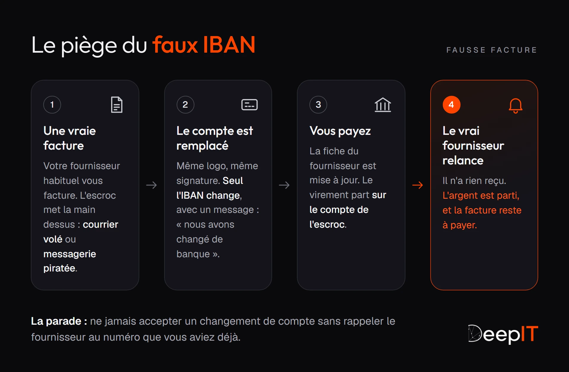 Le piège du faux IBAN en quatre étapes : l'escroc récupère une vraie facture, remplace seulement le numéro de compte avec le message « nous avons changé de banque », vous payez sur son compte, puis le vrai fournisseur relance car il n'a rien reçu.