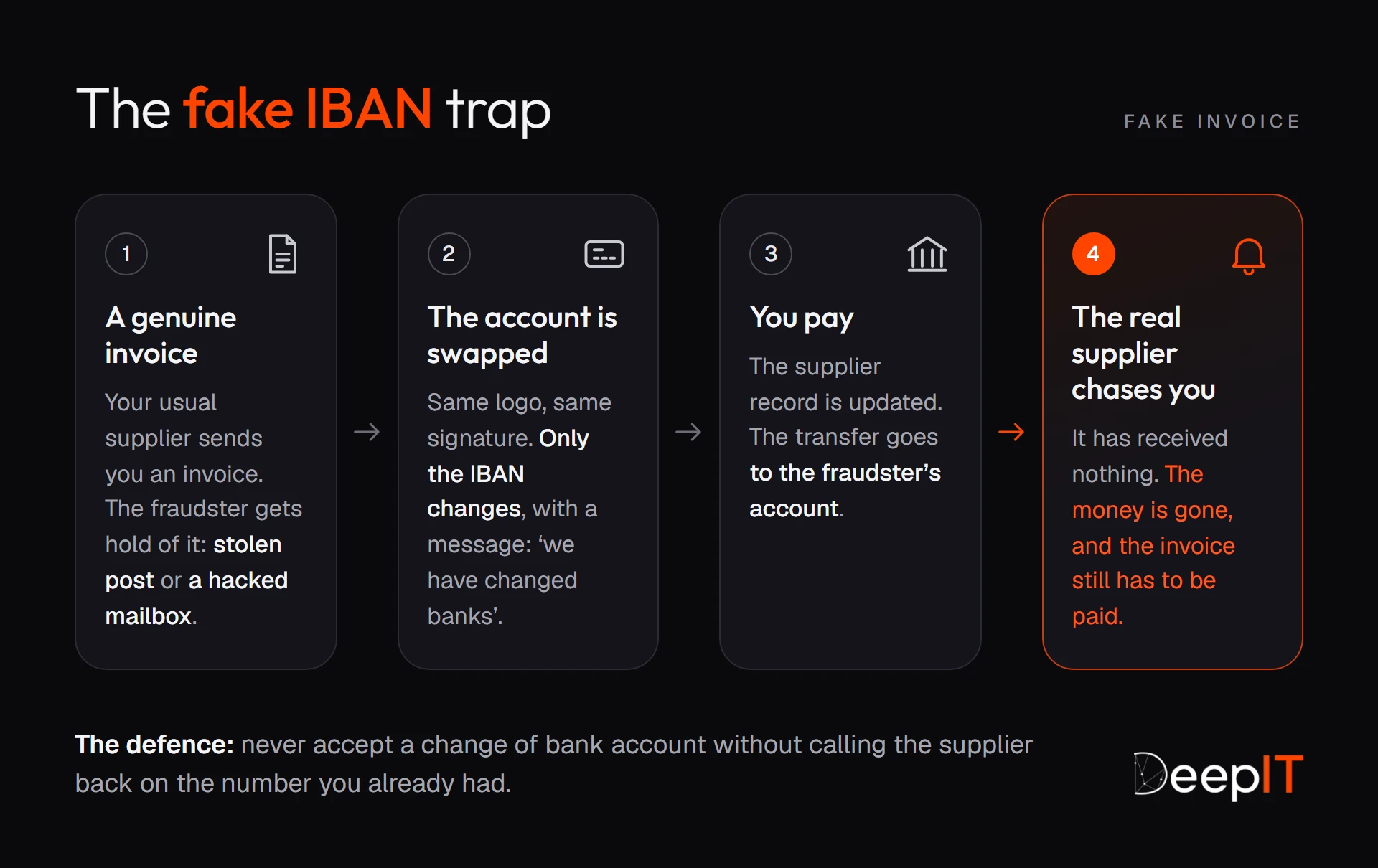 The fake IBAN trap in four steps: the fraudster gets hold of a genuine invoice, replaces only the account number with the message ‘we have changed banks’, you pay into their account, then the real supplier chases you because it has received nothing.