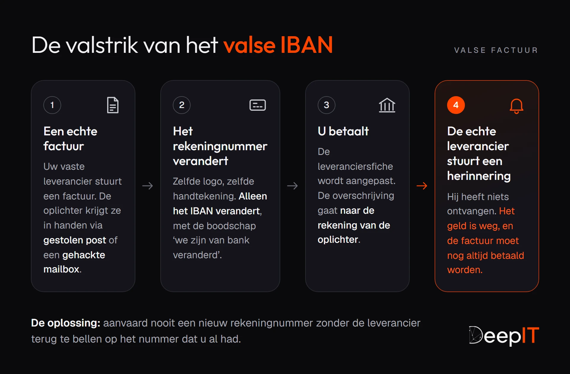 De valstrik van het valse IBAN in vier stappen: de oplichter bemachtigt een echte factuur, vervangt alleen het rekeningnummer met de boodschap ‘we zijn van bank veranderd’, u betaalt op zijn rekening, en daarna stuurt de echte leverancier een herinnering omdat hij niets ontving.