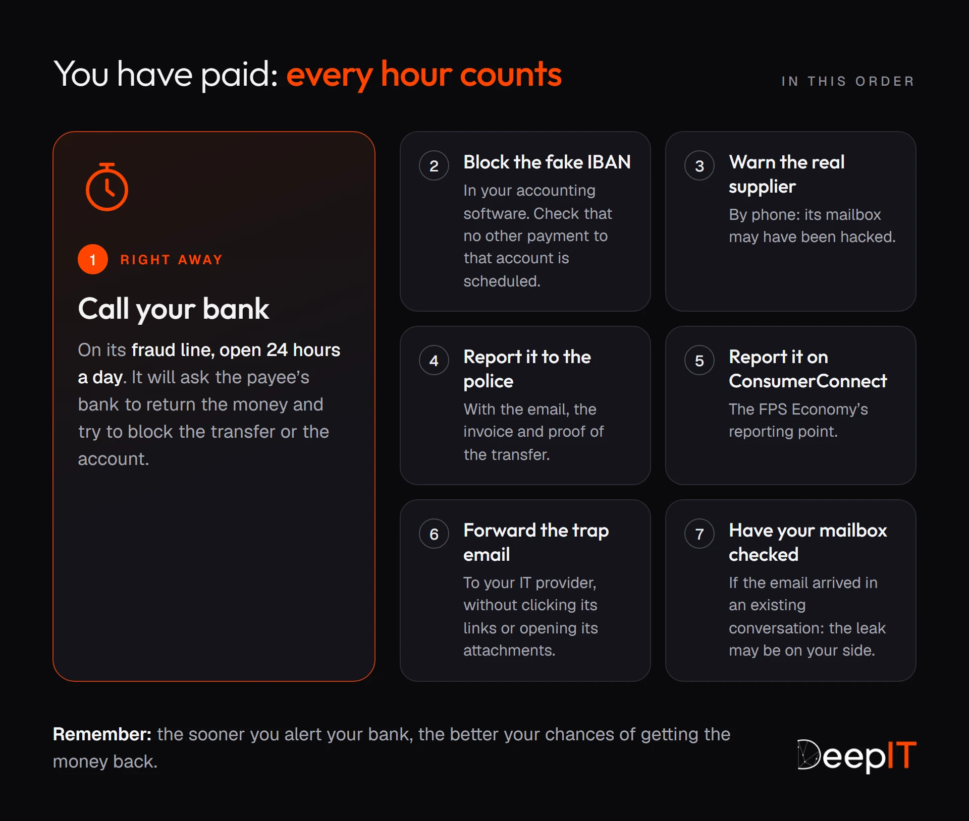The seven steps in order after paying a fake IBAN, starting straight away with a call to your bank's fraud line, then blocking the fake account, warning the real supplier, reporting to the police, reporting online and checking the mailboxes.