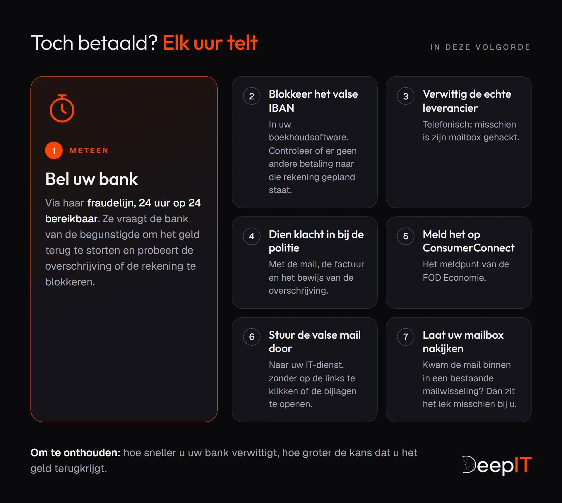 De zeven stappen in volgorde na een betaling op een vals IBAN, te beginnen met meteen de fraudelijn van uw bank bellen, daarna de valse rekening blokkeren, de echte leverancier verwittigen, klacht indienen, melden en de mailboxen laten nakijken.