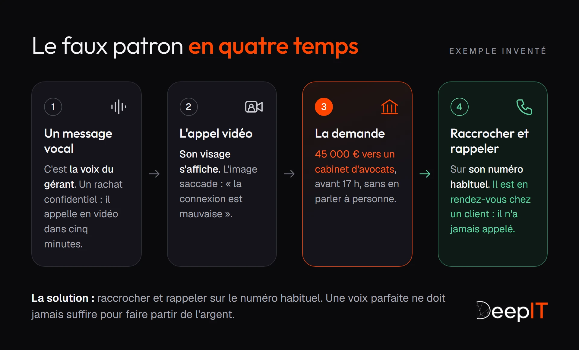 Le scénario du faux patron en quatre temps : un message vocal avec la voix du gérant, un appel vidéo à l'image saccadée, une demande de virement de 45 000 euros urgente et secrète, puis le bon réflexe : raccrocher et rappeler sur son numéro habituel.