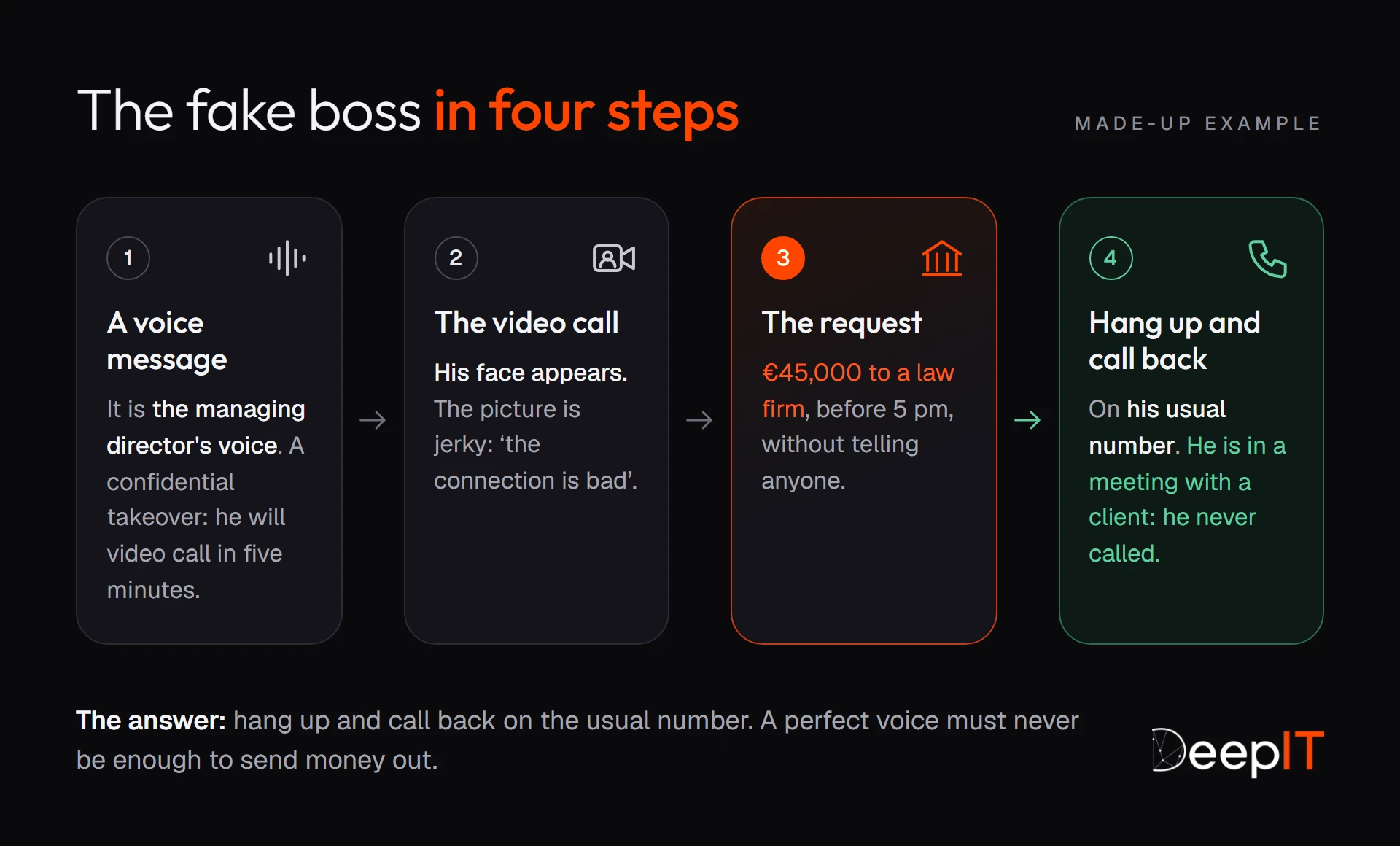 The fake boss scenario in four steps: a voice message in the managing director's voice, a video call with a jerky picture, an urgent and secret request for a 45,000 euro transfer, then the right reflex: hang up and call back on his usual number.