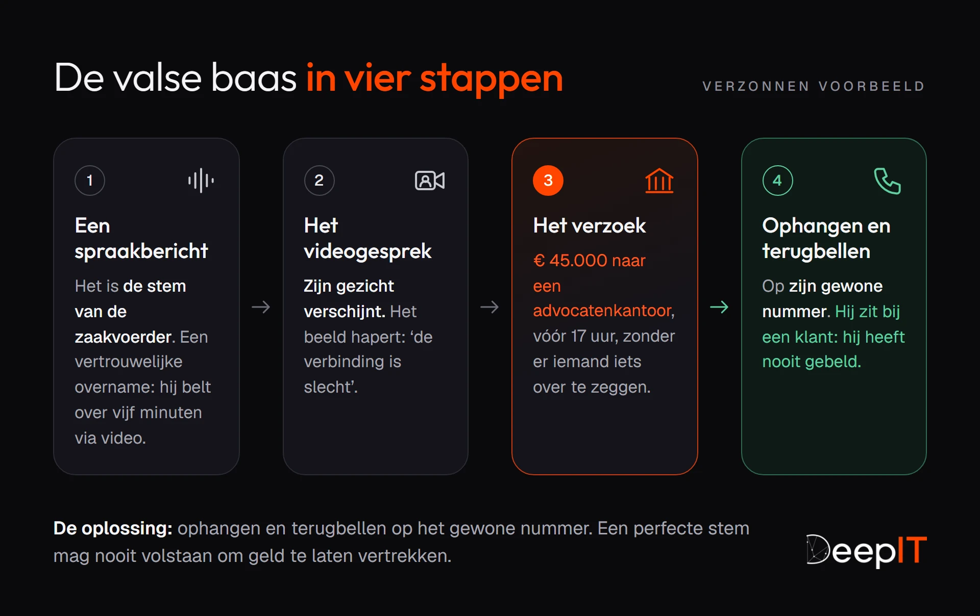 Het scenario van de valse baas in vier stappen: een spraakbericht met de stem van de zaakvoerder, een videogesprek met haperend beeld, een dringende en geheime vraag om 45.000 euro over te schrijven, en dan de juiste reflex: ophangen en terugbellen op zijn gewone nummer.